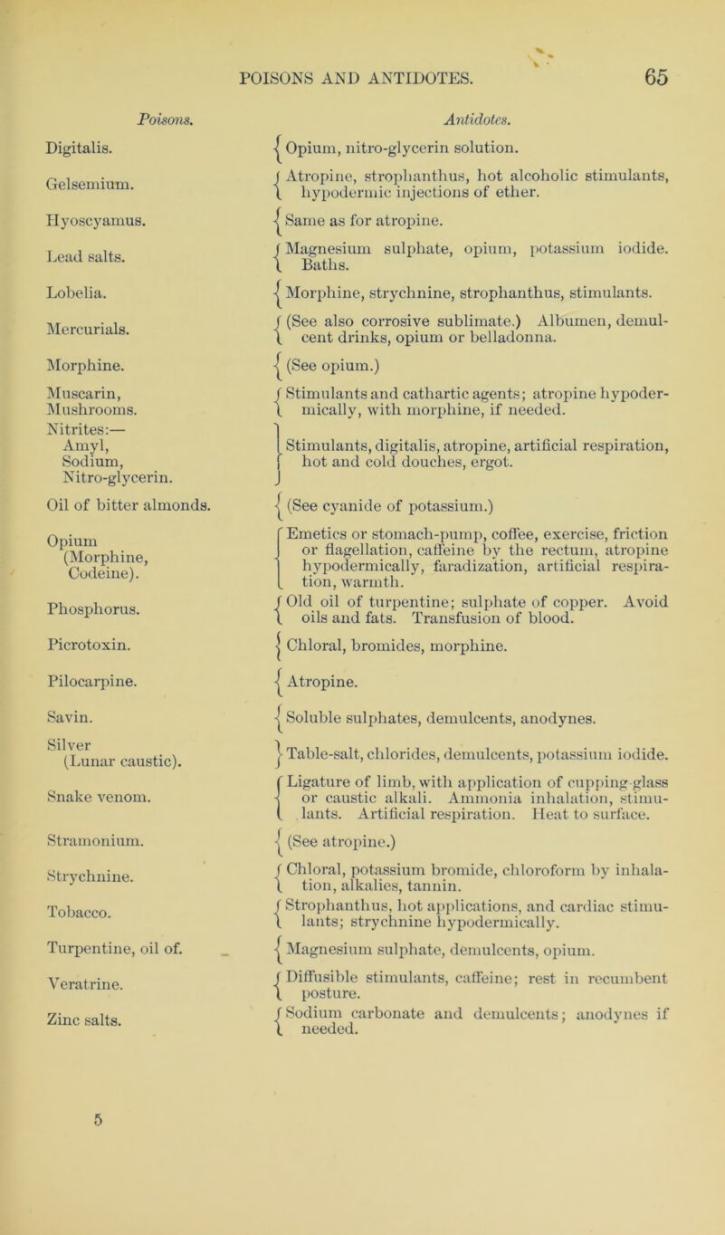 V • Poisons. Antidotes. Digitalis. Gelsemium. Hyoscyamus. Lead salts. Lobelia. Mercurials. Morphine. Muscarin, ]\Iushrooms. Nitrites:— Amyl, Sodium, Nitro-glycerin. Oil of bitter almonds. Opium (Morphine, Codeine). Phosphorus. Picrotoxin. Pilocarpine. Savin. Silver (Lunar caustic). Snake venom. Stramonium. Strychnine. Tobacco. Turpentine, oil of. Veratrine. Zinc salts. | Opium, nitro-glycerin solution. ( Atropine, stroplianthus, hot alcoholic stimulants, \ hypodermic injections of ether. | Same as for atropine. J Magnesium sulphate, opium, potassium iodide. 1 Baths. | Morphine, strychnine, strophanthus, stimulants. f (See also corrosive sublimate.) Albumen, demul- 1 cent drinks, opium or belladonna. | (See opium.) f Stimulants and cathartic agents; atropine liypoder- \ mically, with morphine, if needed. Stimulants, digitalis, atropine, artificial respiration, hot and cold douches, ergot. . | (See cyanide of potassium.) ' Emetics or stomach-pump, coffee, exercise, friction or flagellation, caffeine by the rectum, atropine hypodermically, faradization, artificial respira- „ tion, warmth. f Old oil of turpentine; sulphate of copper. Avoid \ oils and fats. Transfusion of blood. | Chloral, bromides, morphine. | Atropine. | Soluble sulphates, demulcents, anodynes. | Table-salt, chlorides, demulcents, potassium iodide. {Ligature of limb,with application of cupping-glass or caustic alkali. Ammonia inhalation, stimu- lants. Artificial respiration. Heat to surface. | (See atropine.) / Chloral, potassium bromide, chloroform by inhala- \ tion, alkalies, tannin. f Strophanthus, hot applications, and cardiac stimu- l lants; strychnine hypodermically. | Magnesium sulphate, demulcents, opium. f Diffusible stimulants, caffeine; rest in recumbent \ posture. f Sodium carbonate and demulcents; anodynes if 1 needed. 5