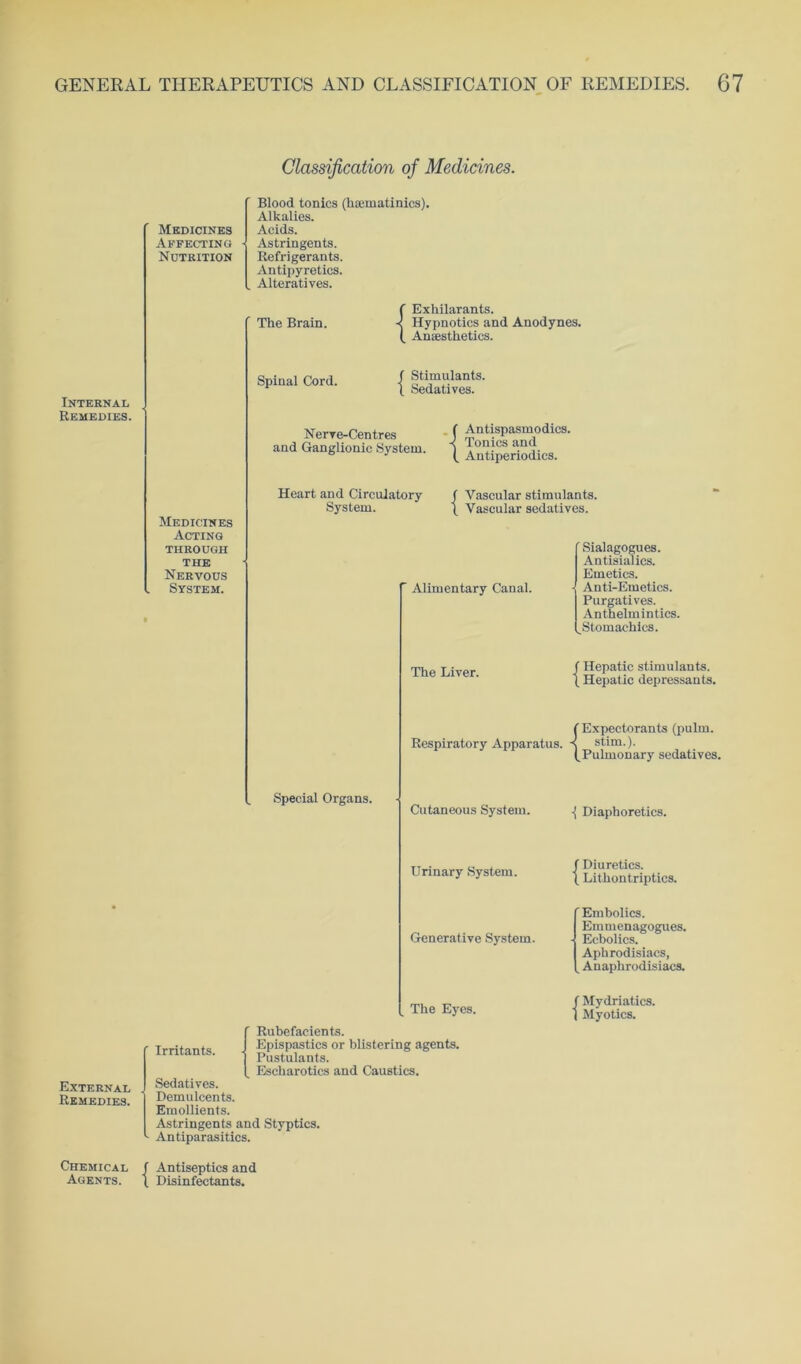 GENERAL Internal Remedies. External . Remedies. Chemical f Agents. f THERAPEUTICS AND CLASSIFICATION OF REMEDIES. 67 Classification of Medicines. Medicines Affecting Nutrition Blood tonics (hsematinics). Alkalies. Acids. Astringents. Refrigerants. Antipyretics. Alteratives. The Brain. { Exhilarants. Hypnotics and Anodynes. Anaesthetics. Spinal Cord. f Stimulants. \ Sedatives. Nerve-Centres and Ganglionic System. ( Antispasmodics. < Tonics and (_ Antiperiodics. Medicines Acting through THE Nervous System. Heart and Circulatory System. Vascular stimulants. Vascular sedatives.  Alimentary Canal. Antisialics. Emetics. - Anti-Emetics. Purgatives. Anthelmintics. ^Stomachics. The Liver. ( Hepatic stimulants. I Hepatic depressants. Respiratory Apparatus. { Expectorants (pulm. stim.). Pulmonary sedatives. Special Organs. Cutaneous System. -> Diaphoretics. Urinary System. Generative System. f Diuretics. 1 Lithontriptics. 'Em holies. Emmenagogues. • Ecbolics. Aphrodisiacs, _ Anaphrodisiacs. The Eyes. Irritants. (Rubefacients. Epispastics or blistering agents. Pustulants. Escharotics and Caustics. Sedatives. Demulcents. Emollients. Astringents and Styptics. Antiparasitics. f Mydriatics. | Myotics. Antiseptics and Disinfectants.