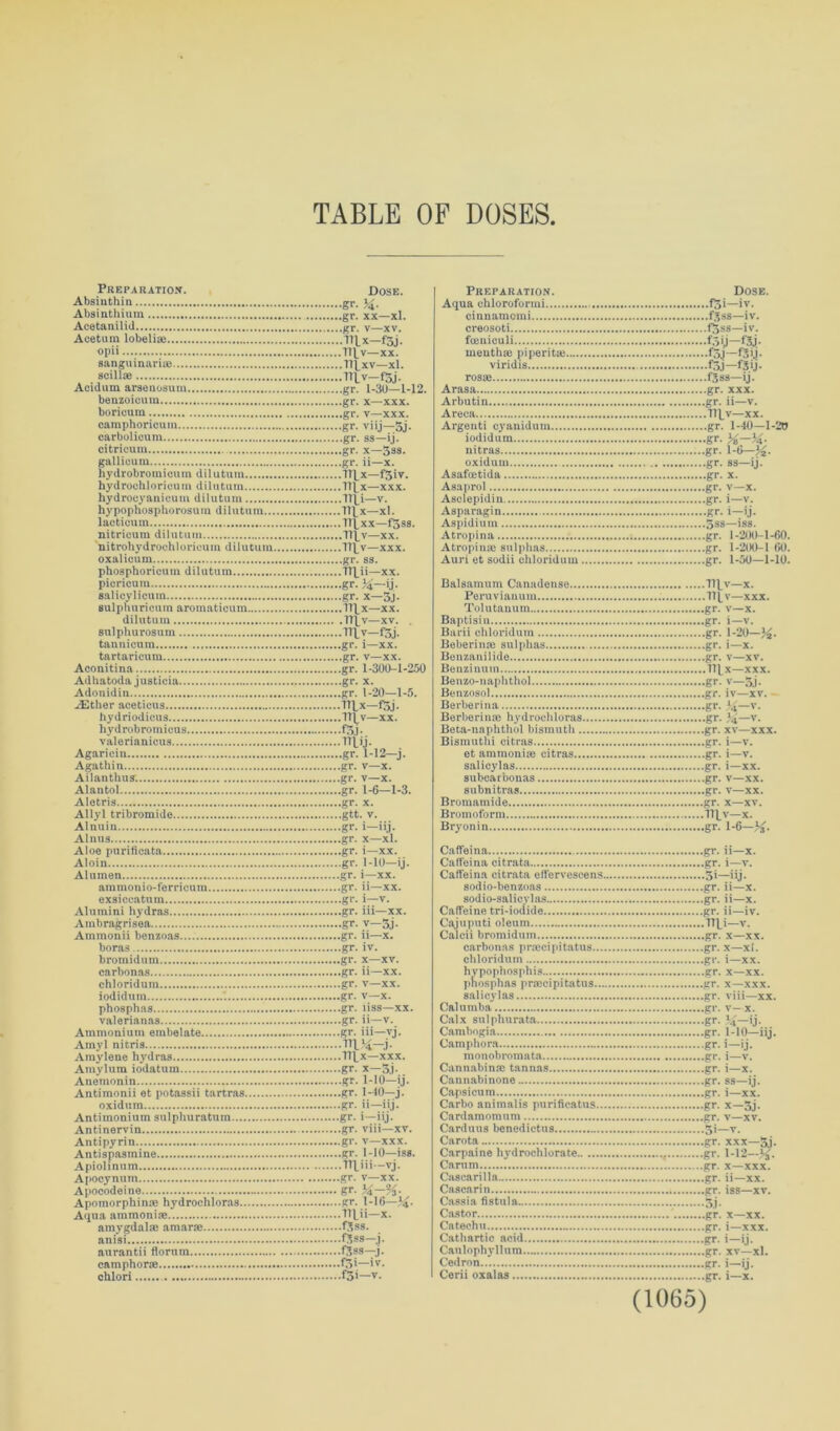 TABLE OF DOSES Preparation. Absinthin Absinthium Acetanilid Acetum lobelia: opii snnguinaria: scilla: Acidum arseuosum benzoicum boricum camphoricum carbolioum citrieum gallioum hydrobromieum dilutuin hydroohloricum dilutum hydrocyanicum dilutum hypophosphorosura dilutum... laeticum nitricum dilutum nitrohydrochlorieum dilutum. oxalicum phosphoricum dilutum piericum salicylicum sulphuricum aromaticum dilutum sulphurosum tannicum tartaricum Aconitina Adhatoda justicia Adonidin -Ether aceticus hydriodicus hydrobromieus valerianicus Agarieiti Agathin Ailantlius Alantol Alotris Allyl tribromide Alnuin Alnus Aloe purilicata Aloin Alumen ammonio-ferricum exsiccatum Alumini hydras Ambragrisea Ammonii benzoas.... boras bromidum carbonas chloridum iodidum '. phosphas valerianas Ammonium embelate Amyl nitris Amylene hydras Atnylura iodatum Anemonin Antimonii et potassii tartras oxidura Antimoniutn snlphuratum Antinervin Antipyrin Antispasmine Apiolinum Apocynum Apocodeine Apomorphin® hydrochloras Aqua ammoniac amygdalae amarie anisi aurantii florum camphor® chlori Dose. •gr. .gr. xx—xl. .gr. v—xv. .Tnx-fsj. .TTLv—xx. .TILxv—xl. .T7lv—f5j. .gr. 1-30—1-12. .gr. x—xxx. .gr. v—xxx. .gr. viij—5j. .gr. ss—lj. .gr. x—5ss. .gr. ii—x. .ITlx—f5iv. .TTfx—xxx. .TTLi—v. .711_x—xl. .TIL xx—f5ss. .TTLv—xx. .TTLv—xxx. .gr. 83. .TTLii—xx. •gr. M—ij. .gr. x—5j. .ITLx—xx. .TTLv—xv. .TlLv-f3j. .gr. i—xx. .gr. v—xx. .gr. 1-300-1-250 .gr. x. .gr. 1-20—1-5. • TTLx-BSj. .TTfv—xx. •f3j. .Dlij. •gr* 112—j. .gr. v—x. ■gr. v—x. .gr. 1-6-1-3. •gr. x. .gtt. v. .gr. i—iij. •gr. x—xl. .gr. i—xx. •gr. 1-10—ij. .gr. i—xx. .gr. ii—xx. .gr. i—v. .gr. iii—xx. .gr. v—5j. .gr. ii—x. .gr. iv. .gr. x—xv. .gr. ii—xx. .gr. v—xx. .gr. v—x. .gr. liss—xx. .gr. ii —v. .gr. iii—vj. .TTL^-.)- .TTLx—xxx. .gr. x—5j. .gr. 1-10—ij. .gr. 1-10—j. .gr. ii—iij. gr. i—iij- .gr. viii—xv. .gr. v—xxx. .gr. 1-10—iss. .TTLiii-vj. .gr. v—xx. gr. #-#. .gr. 1-16-#. .TTLii—x. .f^ss. .f^ss—j. •ftss—j. .f3i—iv. .f3i—v. Preparation. Aqua chloroforini cinnamomi creosoti foeniculi menthte piperitae.... viridis rosaj Arasa Arbutin..... Areca Argenti cyanidum iodidum nitras oxidum Asafoetida Asaprol Asclepidin Asparagin Aspidium Atropina Atrophias sulphas Auri et sodii chloridum Dose. ,.f5i—iv. .fgss—iv. .fj>ss—iv. •fsy—fSj* •L3J— .fjss—ij. .gr. xxx. .gr. ii—v. .TTLv—xx. .gr. 1-40—1-20 •gr. #-#. .gr. 1-6—#. .gr. ss—ij. .gr. x. .gr. v—x. .gr. i—v. .gr. i—ij. .5ss—iss. .gr. 1-200-1-60. .gr. 1-200-1 60. gr. 1-50-1-10. Balsamum Canadense TlLv—x. Peruvianum TTLv—xxx. Tolutanum gr. v—x. Baptisin gr. i—v. Barii chloridum gr. 1-20—#. Beberinae sulphas gr. i—x. Benzanilide gr. v—xv. Benzinum TIL x—xxx. Beuzo-naphthol gr. v—5j. Benzosol gr. iv—xv. Berberina gr. #—v. Berberinm hydrochloras gr. #—v. Beta-naphthol bismuth gr. xv—xxx. Bismuthi citras gr. i—v. et ammonias citras gr. i—v. salicylas gr. i—xx. subcarbonas gr. v—xx. subnitras gr. v—xx. Bromamide gr. x—xv. Bromoform TTLv—x. Bryonin gr. 1-6—#. Caffeina Caffeina citrata Caffeina citrata elfervescens. sodio-benzoas sodio-salicylas Caffeine tri-iodide Cajuputi oleum Calcii bromidum carbonas praeci pi tutus..., chloridum hvpophosphis phosphas prmcipitatus... salicylas Calumba Calx sulphurata Cambogia Camphora monobromata Cannabinac tannas Cannabinone Capsicum Carbo animalis purificatus... Cardamomum Carduus benedictus Carota Carpaine hydrochlorate Carum Cascarilla Cascnrin Cassia fistula Castor Catechu .. Cathartic acid Caulophyllum Cedron Cerii oxalas .gr. ii—x. .gr. i—v. •5i—iij. .gr. ii—x. ,gr. ii—x. .gr. ii—iv. .TTLi—v. .gr. x—xx. .gr. x xl. .gr. i—xx. .gr. x—xx, .gr. x—xxx. .gr. viii—xx. .gr. v- x. •gr. M—ij. .gr. 1-10—iij. gr. i—ij. .gr. i—v. .gr. i—x. .gr. ss—ij. .gr. l—xx. .gr. x—5j. .gr. v—xv. 5i—v. .gr. xxx—. gr. 1-12-#. gr. x—xxx. .gr. ii—xx. .gr. iss—xv. •3j. .gr. x—xx. .gr. i—xxx, gr. i—ij. .gr. xv—xl. .gr. i—ij. .gr. i—x.