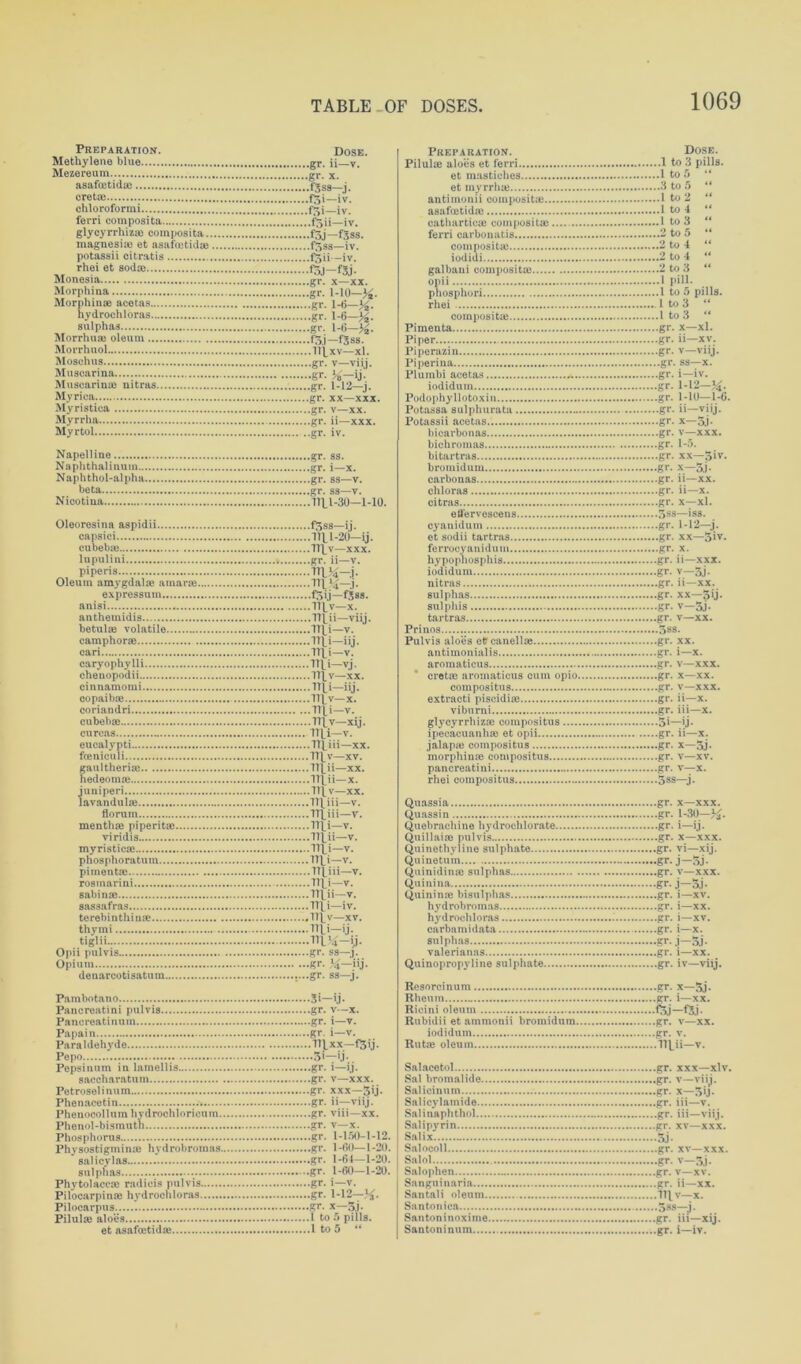 Preparation. Methylene blue Mezereum asafoetidae ore tie chloroformi ferri composita glycyrrhizae composita. magnesite et asafoetidae potassii citratis rhei et soda; Monesia Morphina Morphiuae acotas hydrochloras sulphas Morrhua; oleum Morrhuol Mosohus Muscarina Muscarime nitras Myrica Myristicn Myrrha Myrtol Dose. •gr. ii—v. ,gr. x. .fjss—j. .fji—iv. ,f5i—iv. •f5ii—iv. •f3j—fjss. .f5ss—iv. •foii—iv. •foj-fjj. .gr. x—xx. .gr. 1-10—^. .gr. 1-6—^. • gr. 1-6—^. .gr. 1-0— ■ Ri—f3ss. • Ill XV—xl. ..gr. v—viij. ■gr. iaT—ij- .gr. 1-12—j. .gr. xx—xxx. .gr. v—xx. .gr. ii—xxx. .gr. iv. Napelline Naphthalinum... Naphthol-alpha. beta Nicotina •gr. ss. .gr. i—x. .gr. ss—v. ,gr. ss—v. .77^1-30—1-10. Oleoresina aspidii capsici cubebie lupulini piperis Oleum amygdalae amarae. expressum anisi anthemidis betul* volatile camphor* cari caryophylli cheuopodii cinnamomi copaib* coriandri cubeb* curcas eucalypti foeniculi gaultheri* hedeom* iuniperi lavandul* florum menth* piperit* viridis myristicae phosphoratuin piinentae rosmarini .... sabinae sassafras terebinthin* thymi tiglii Opii pulvis Opium denarcotisatum .f3ss—ij. .11U-20-ij. .77^v—xxx. .gr. ii—v. •TTUa-i- • 111*4—.i- .f^ij—fjss. .IlLv—x. .Tltii—viij. .Tlli—v. ■ Pli-iij. .Tlli—v. ITli-vj. .niv—xx. • ITLi-iij. •TlLv—x. .TTli-v. ■ 111 v xij. ITLi—v. . TlXiii—xx. 11]^ V—XV. llfii—xx. .111ii-x. .Tl^v—xx. rrtiii—v. TTLiii—v. ITli—v. .Ttl_ii—v. .ITli—v. Tilt—v. .TTLiii—v. • HI'—v. TTlii—v. ITli—iv. TTlv—XT. Tlli—ij- TilM-y- gr. ss—j. •gr. iij. gr. ss—j. Pambotano Pancreatini pulvis Pancreatinum Papain Paraldehyde Pepo . Pepsinum in lainellis saccharatuni Petroselinum Phenacetin Phenocollum hydrochloricum. Phenol-bismuth Phosphorus Physostigmimu hydrobromas. sal icy las sulphas . Phytolace* radiois pulvis Pilocarpinae hydrochloras Pilocarpus. Pilul* aloes et asafoetidae 3i—ij. .gr. v—x. .gr. i—v. .gr. l—v. .71]_xx—f^ij. •5>—ij- .gr. i—ij. .gr. v—xxx. .gr. xxx—5ij. .gr. ii—viij. .gr. viii—xx. .gr. v—x. .gr. 1-150-1-12. ,*r. 1-60—1-20. .gr. 1-64—1-20. .gr. 1-60—1-20. .gr. l—v. .gr. 1-12-tf. ,gr. x—3j. 1 to 5 pills. .1 to 5 “ Preparation. Pilulae aloes et ferri et inastiches et myrrh* antimonii composite asafoetid* cathartic* composit* ferri carbonatis composit* iodidi galbani composit* opii phosphori rhei composit* Pimenta Piper Piperaziu Pi peri na Plumbi acetas iodidum Podophyllotoxin Potassa 8ulphurata Potassii acetas bicarbonas bichromas bitartras bromidum carbonas chloras citras efl'ervcsceus cyanidum et sodii tartras ferrocyanidum hypopliosphis iodidum nitras sulphas sulphis tartras Prinos Pulvis aloes etrcanell* antimonialis aromaticus cret* aromaticus cum opio. compositus extracti piscidi* viburni glycyrrhiz* compositus ipecacuanh* et opii jalap* compositus morphin* compositus pancreatini rhei compositus Quassia Quassin Quebrachine hydrochlorate Quillai* pulvis Quinethyline sulphate Quinetum.... Quinidin* sulphas Quinina Quinin* bisulphas hydrobromas hydrochloras carbamidata sulphas valerianas Quinopropyline sulphate Resorcinum Rheum Ricini oleum Rubidii et ammonii bromidum. iodidum Rut* oleum Salacetol Sal bromalide Salioinnm Salicylamide Salinaphthol Sal i pyrin Salix Salocoll Salol Salophen Sangu inaria San tali oleum Santonica Santoninoxime Santoninum Dose. ..1 to 3 pills. ,.l to 5 “ ..3 to 5 “ ..1 to 2 “ ..1 to 4 ..1 to 3 « ..2 to 5 “ ..2 to 4 “ ..2 to 4 “ .2 to 3 “ .1 pill. .1 to 5 pills. 1 to 3 “ .1 to 3 ** .gr. x—xl. ,gr. ii—xv. .gr. v—viij. .gr. ss—x. ..gr. 11—VIIJ. x—5j- V—XXX. •gr. 1-5. XX—5iv. x—5j- ii—xx. ii—x. x—xl. •gr- 1-12—j. ■•gr- xx—3iv. ..gr. X. •gr. ii—xxx. •gr- V—5j- •gr. ii—xx. xx—3ij- •gr- v—5j- •gr- V—XX. •gr- XX. •gr. i—x. •gr- V—xxx. •gr. x—XX. V—xxx. •gr. ii—x. iii—x. ->j- •gr- ii—x. •gr. x-5j- •gr. V—XV. V—X. •5ss—j. X—XXX. •gr. 1-30-^. ■gr- '—'j- •gr. X —xxx. •gr. VI—Xlj. j—5j- •gr. V—XXX. •gr. .i—5.i- •gr. i—xv. •gr. i—xx. i—xv. ■gr. i—x. j—3j- •gr. i—xx. •gr- iv—viij. X—5j- 1—XX. ■<5j- •gr. V—XX. .pr. V. .iil ii—v. •gr. xxx—xlv. v—viij. ■gr. x—5ij- • gr. iii—v. iii—viij. XV—XXX. •5j- •gr. xv—xxx. •gr. V—3j. ■gr. V—XV. ii—xx. •I'l V—X. Ill—XIJ. •gr- i—iv.