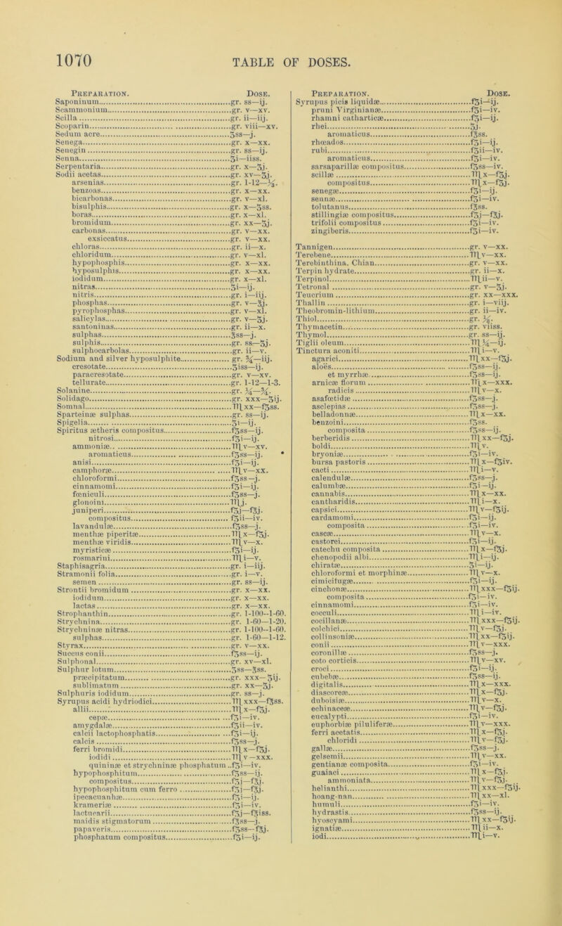 Preparation. Dose. Saponinuin gr. ss—ij. Scammonium gr. v—xv. Scilla gr. ii—iij. Scoparin gr. viii—xv. Sedum acre 5ss—j. Senega gr. x—xx. Senegin gr. ss—ij. Senna §i—iiss. Serpentaria gr. x—3j. Sodii acetas gr. xv—3j. arsenias gr. 1-12—%. benzoas gr. x—xx. bicarbonas gr. v—xl. bisulphis gr. x—5ss. boras gr. x—xl. broinidum gr. xx—3j- carbonas gr. v—xx. exsiecatus gr. v—xx. chloras gr. ii—x. chloridum gr. v—xl. hypophosphis gr. x—xx. hyposulphis gr. x—xx. iodidum gr. x—xl. nitras 3i—ij. nitris gr. i—iij. phosphas gr. v—Jj. pyrophosphas gr. v—xl. salicylas gr. v—3j- santoniuas gr. ii—x. sulphas Sss—j. sulphis gr. ss—5j- sulphocarbolas gr. ii—v. Sodium and silver hyposulphite gr. \—iij. cresotate 5'ss—ij. paraeresotate gr. v—xv. tellurate gr. 1-12—1-3. Solanine gr. —%. Solidago gr. xxx—5'j- Somnal lllxx—f3ss. Spartein* sulphas gr. ss—ij. Spigelia S'—ii- Spiritus mtheris compositus f5ss—ij. nitrosi f5i—ij. ammoni® lllv—xv. aromaticus f3ss—ij. * anisi f3i—ij. camphor* Tt(_v—xx. chloroformi f 3ss —j. cinnamomi f5i—ij. foeniculi f3ss—j. glonoim Tty. juniperi f3j—fjj- compositus f5>i—iv. lavandul* f5ss—j. menth® piperit® nix—f3j. menth® viridis lllv—x. myristic* f5i—ij. rosmarini Tty—v. Staphisagria gr. i—iij. Stramnnii folia gr. i—v. semen gr. ss—ij. Strontii bromidum gr. x—xx. iodidum gr. x—xx. lactas gr. x—xx. Strophanthin gr. 1-10(1—1-60. Strychnina gr. 1-60—1-20. Strychnin® nitras gr. 1-100--1-60. sulphas gr. 1-60—1-12. Styrax gr. v—xx. Succus conii f3ss—ij. Sul phonal gr. xv—xl. Sulphur lotum 3ss—Sss. prmcipitatum gr. xxx—5>j. sublimatum gr. xx—3b Sulphuris iodidum gr. ss—j. Syrupus acidi hydriodici 171 xxx—f.?ss. allii . Ttfx—f3j. cep® f.3i—iv. amygdal® f3ii—iv. caleii lactophosphatis f3'—ij. calcis f3ss—j. ferri bromidi nix—f5j. iodidi lljv—xxx. quininse et strychnin® phosphatum ,.f3i—iv. hypophosphituni..T f3ss—ij. composi tus f3.j —fS.j. hypophosphitum cum ferro f3j—fSj. i pecaeu an h ® fj> i—i j. kramerise f3i—iv. lactncarii f3.j—fSiss. rnaidis stigmatorum fSss—j. papaveris f3ss— fjj. phosphatum compositus f3i—ij. Preparation. Syrupus picis liquid® pruni Virginian® rhamni cathartic* rliei aromaticus rhceados rubi aromaticus sarsaparill* compositus. scill* compositus seneg® seun* tolutanus stillingi® compositus.... trifolii compositus zingiberis Dose. •f5i—ij- ■f5i—iv. f3i—ij. o.i- .fSss. .f3i—ij. .f5ii—iv. .f3i—iv. ,f3ss—iv. .nix-f3j. • PlK-fSj- ■f3i—ij- ,f5i—iv. .fSss. •foi-fSj. ,f5i—iv. ,f3i—iv. Tannigen Terebene Terebinthina. Chian Terpin hydrate Terpinol Tetronal Teucrium Thai 1 in Theobromin-lithium Thiol Thymacetin Thymol Tiglii oleum Tinctura aconiti agariei aloes et myrrh* arnic* florum radicis asafoetid* asclepias belladonu® beuzoini composita berberidis boldi bryoni* bursa pastoris cacti calendul® calumb* cannabis cantharidis capsici cardamomi composita case® castorei catechu composita chenopodii albi chirat* chloroformi et morphin*. cimicitug* cinchon* composita cinnamomi cocculi cocillan* colchici collinsoni® conii coronill® coto corticis croci cubeb* digitalis diascore® duboisi* echinace® eucalypti enphorbi* pilulifer® ferri acetatis chloridi gall* gelsemii gentian® composita guaiaci ammoniata helianthi hoang-nan humuli hydrastis liyoscyami ignati® iodi .gr. v—xx. .ni_v—xx. .gr. v—xx. .gr. ii—x. .Tllii—v. .gr. V—5j. .gr. xx—xxx. .gr. i—viij. .gr. ii—iv. -gr- %■ .gr. vnss. gr. ss—ij. .111 i—v. .lllxx—fSj. .f3ss—ij. ,f3ss—ij. .ITU—xxx. . Ill v—x. .fSss—j. • foSS—j. .lllx—xx. .fSss. •foss—ij. .lllxx—13j. • lllv. •f.5i—iv. .Tllx—f5iv. . lT|_i—v. .f.3ss—j. •fSi-ij- .ni_x—xx. .nii—x. .njv-fsij. -foi-ij- .f,3i—iv. lllv—x. •foi-ij. ■Hlx—f3j. ITli-ij. •3>—y. .rriv—x. -<oi—ij- .nixxx—f5ij. ,f3i—iv. .f3i—iv. ,111i—iv. .lllxxx—f3ij. -lllv—fS.j- • lllxx—f5ij. • lllv—xxx. .f3ss—j. • 111.V—XV. .f3i—ij. .f.3ss—ij. .Tllx—xxx. nix—f5j. .lllv—X. •niv-fSj- .f5i—iv. .lllv—xxx. ,lllx-i3j. niv—f5j. ,f3ss—j. .lllv—XX. ,f3i—iv. nix-f3.i. •niv—f5.i- . .lllxxx—f3lj. .lllxx—xl. ,.f3i—iv. ,.f5ss—ij. .lllxx—f3ij. .niii—x. .ny—v.