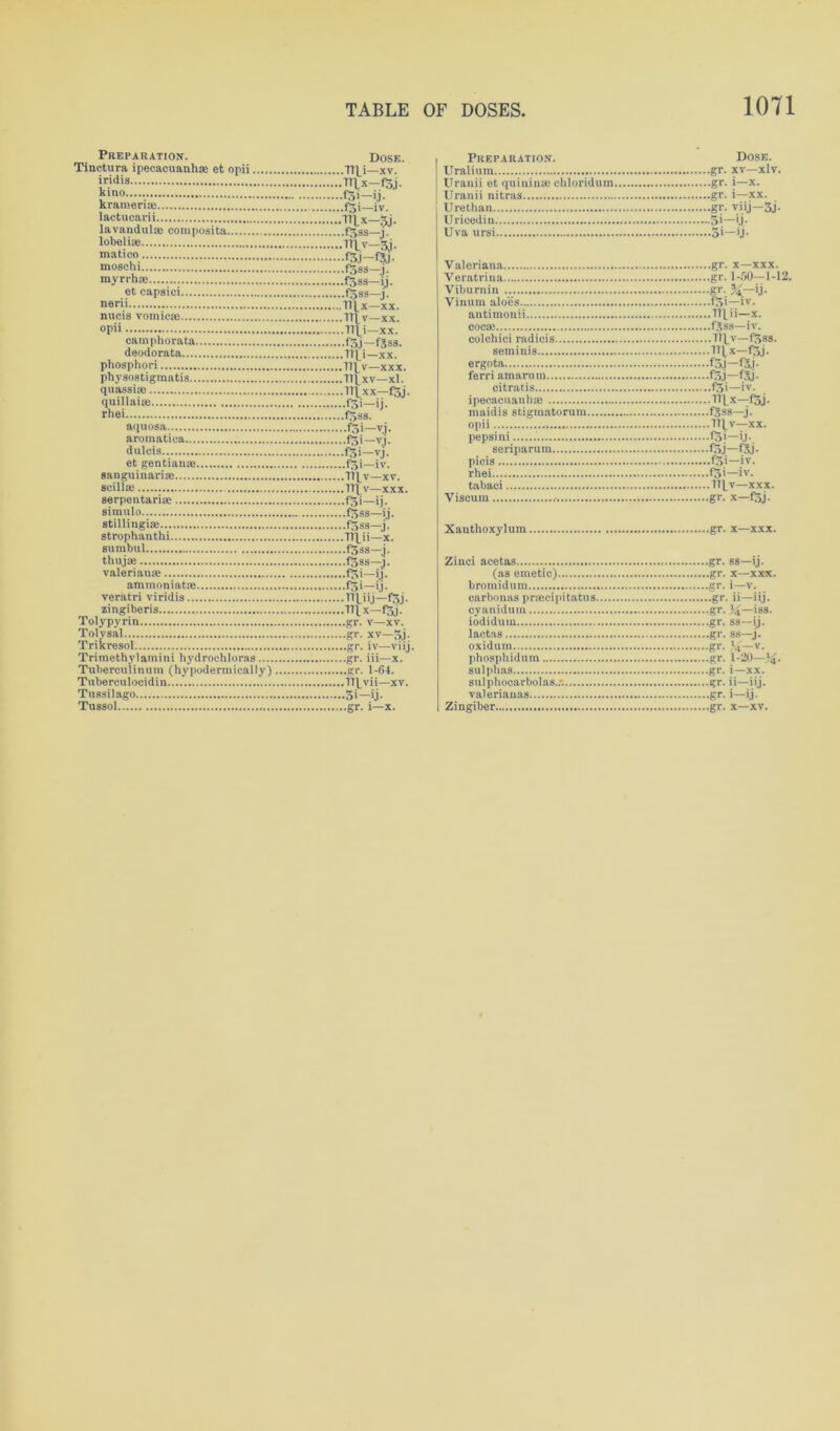 Preparation. Tinctura ipecacuanha; et opii iridis kino kramerise lactucarii lavandulas composita lobelise matico moschi myrrh® ot capsici nerii nucis vomica! opii camphorata deodorata phosphori physostigmatis quassia: quillai® rhei aquosa aromatiea dulcis et gentian® ganguinari® gcill® serpentari® simulo stillingi® strophanthi sumbul tliuj® valerian® ammoniat® veratri viridis zingiberis Tolypyrin Tolysal Trikresol Trimethylamini hydrochloras.... Tubercnlinum (hypodermically) Tuberculocidin Tussilago Tussol Dose. ..nii—xv. ..n\x-fsj. ..f3i-ij. ..fji—iv. ,.TTlx—5j. ..fjss—j. •TTlv-^j. •f3j—fSj- ..f^SS—J. ..fjss—ij. *.f5ss—j. ..TI^x—xx. ..Tltv—xx. ..llfi—xx. ..f5.|—fjss. ..Illi-xx. ,.11|_V—XXX. ..-nixv-xl. ..ntxx—fsj. ,..f5i—ij. ..f5ss. •foi—yj. •f5i—vi. ..fSi-vj. ..fgi—iv. ..TTjv—xv. ..Tlj.v—xxx. ..f5i—ij. ...ftSss—ij. ...f5ss—j. ..TTlii—x. ...f5ss—j. ,..f5ss—j. ...fSi-ij. ..fSi—ij. -nli'j-fSj. ..-nix-fSj. .gr. v—xv. .gr. xv—5j. .gr. iv—viij, .gr. iii—x. •gr. 1-64. IT ( v i i—xv. ■Si—ij- .gr. i—x. I Preparation. Dose. Uralium gr. xv—xlv. J Uranii et quiuiu® chloriduin gr. i—x. Uranii nitras gr. i—xx. Urethan gr. viij—5j. Uricedin §i—ij.. Uva ursi 5'—>j- Valoriana Veratriua Viburnin Vinum aloes antimonii cocae gr. 1-50-1-12 gr. 5^—ij. llLii—x. seminis ergota ferri am arum citratis ipecacuanhas itlx-n>j. f3.i-f3.i- opii fllv—XX. f3i—fyi. rhei tabaci Viscum f3i—iv. gr. x—f5j. Xanthoxylum Zinci acetas (as emetic) bromidum gr- ss—ij. cyanidum iodidutu lactns oxiduin phosphidum sulphas gr. %—is’s. gr. %—v. gr. 1-20—% valeriauas Zingiber gr. i—ij”