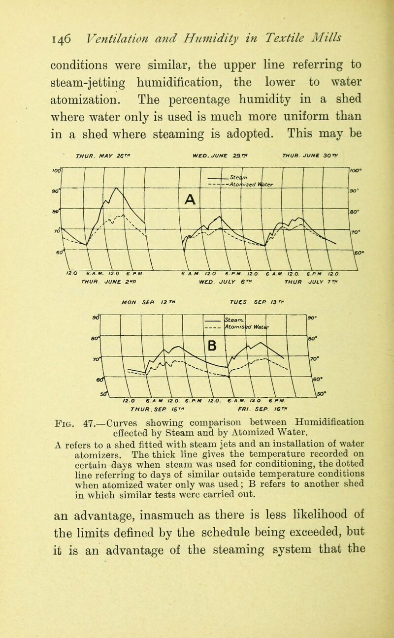 conditions were similar, the upper line referring to steam-jetting humidification, the lower to water atomization. The percentage humidity in a shed where water only is used is much more uniform than in a shed where steaming is adopted. This may be THUR. MAY 26™ WEO.JUNE 53™ THUP. JUNE 30™ MON SEP 12 TM TU6S SEP 13 ™ Fig. 47.—Curves showing comparison between Humidification effected by Steam and by Atomized Water. A refers to a shed fitted with steam jets and an installation of water atomizers. The thick line gives the temperature recorded on certain days when steam was used for conditioning, the dotted line referring to days of similar outside temperature conditions when atomized water only was used; B refers to another shed in which similar tests were carried out. an advantage, inasmuch as there is less likelihood of the limits defined by the schedule being exceeded, but it is an advantage of the steaming system that the