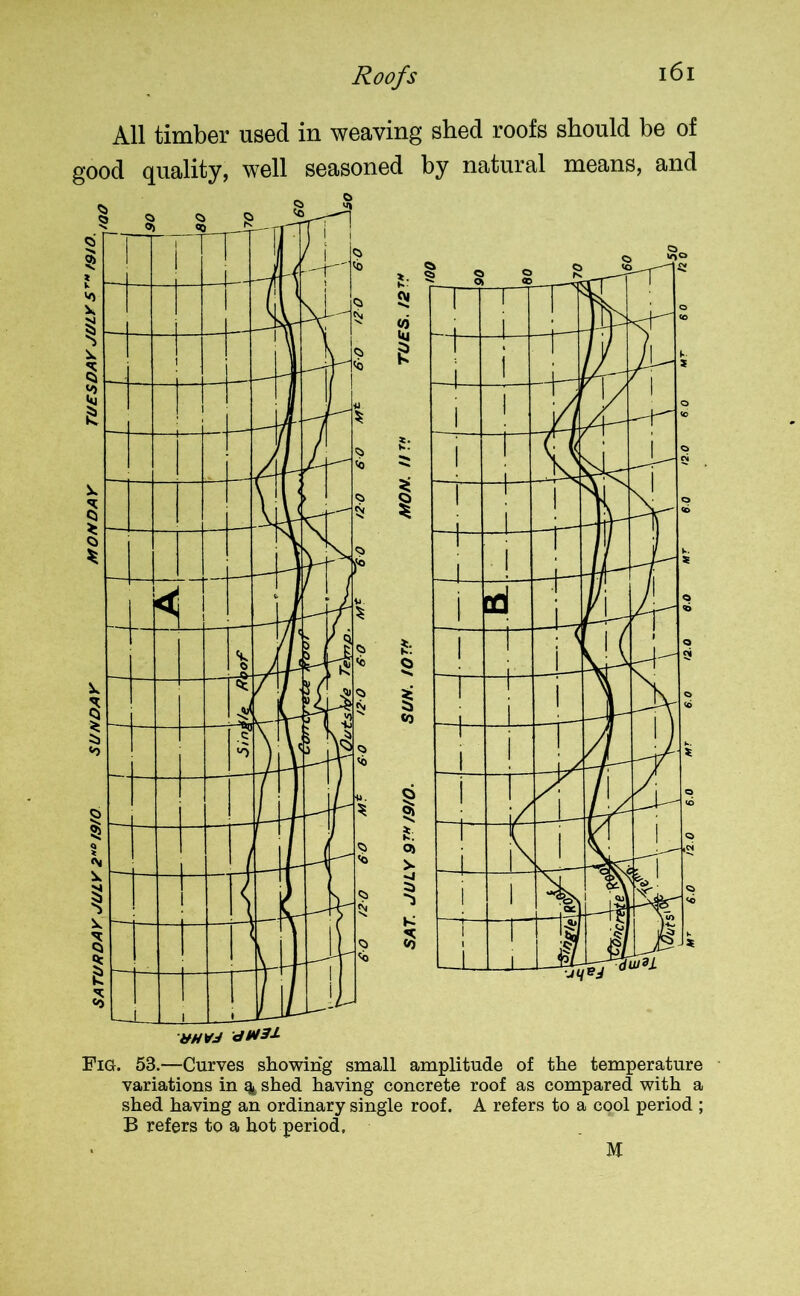 SATURDAY JULY 2ND19/0 SUNDAY MON DA Y TUESDAY JULY STH /9/Q. ^ . —-r— 1 T 1 I 1 I I I 1,(Jty All timber used in weaving shed roofs should be of good quality, well seasoned by natural means, and Fig. 53.—Curves showing small amplitude of the temperature variations in % shed having concrete roof as compared with a shed having an ordinary single roof. A refers to a cool period ; B refers to a hot period, M