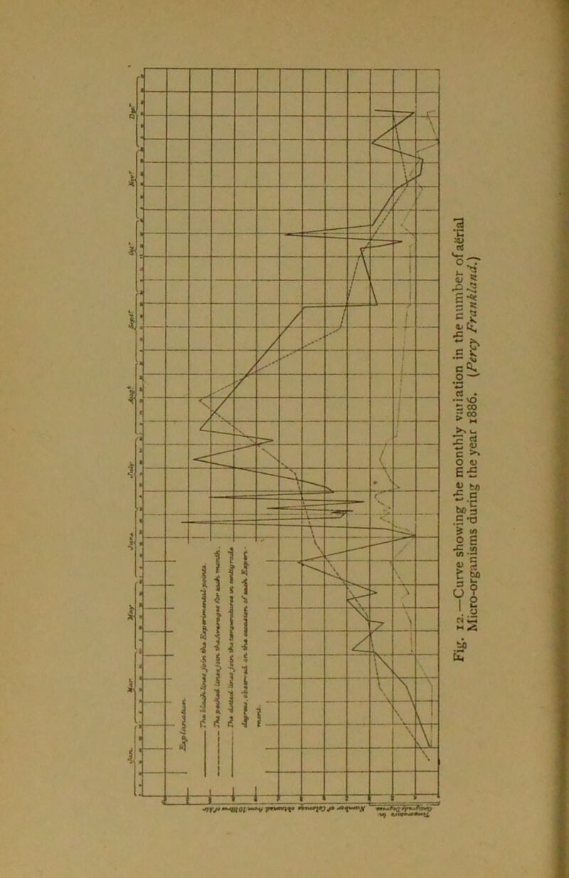 Fig. 12.—Curve showing the monthly variation in the number ofa&rial Micro-organisms during the year 1886. (Percy Frankland.)