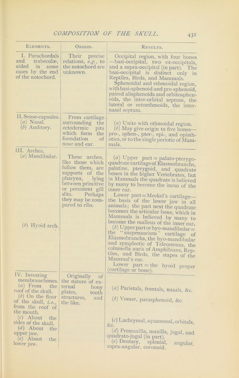 COMPOSITION OF THE SKULL. Elements. I. Parachordals and trabeculae, aided in some cases by the end of the notochord. II. Sense-capsules. (a) Nasal. (b) Auditory. III. Arches. (a) Mandibular. ('b) Hyoid arch. IV. Investing membrane bones. (a) From the roof of the skull. (b) On the floor of the skull, i.e., from the roof of the mouth. (c) About the sides of the skull. (d) About the upper jaw. (e) About the lower jaw. Origin. Their precise relations, e.g., to the notochord are unknown. From cartilage surrounding the ectodermic pits which form the foundation of nose and ear. These arches, like those which follow them, are supports of the pharynx, lying between primitive or persistent gill slits. Perhaps they may be com- pared to ribs. Originally of the nature of ex- ternal bony plates, tooth structures, and the like. Results. Occipital region, with four bones —basi-occipital, two ex-occipitals, and a supra-occipital (in part). The basi-occipital is distinct only in Reptiles, Birds, and Mammals. Sphenoidal and ethmoidal region, withbasi-sphenoid and pre-sphenoid, paired alisphenoids and orbitosphen- oids, the inter-orbital septum, the lateral or ectoethmoids, the inter- nasal septum. (a) Unite with ethmoidal region. (b) May give origin to five bones— pro-, sphen-, pter-, epi-, and opisth- otics, or to the single periotic of Mam- mals. (a) Upper part — palato-ptervgo- quadrate cartilageof Elasmobranchs, palatine, pterygoid, and quadrate bones in the higher Vertebrates, but in Mammals the quadrate is believed by many to become the incus of the inner ear. Lower part = Meckel’s cartilage— the basis of the lower jaw in all animals; the part next the quadrate becomes the articular bone, which in Mammals is believed by many to become the malleus of the inner ear. (b) U pperpart or hyo-mandibular= the “ suspensorium ” cartilage of Elasmobranchs, the hyo-mandibular and symplectic of Teleosteans, the columella auris of Amphibians, Rep- tiles, and Birds, the stapes of the Mammal's ear. Lower part = the hyoid (cartilage or bone). proper {a) Parietals, frontals, nasals, &c. (b) Vomer, parasphenoid, &c. (c) Lachrymal, squamosal, orbitals, <xc. ('d) Premaxilla, maxilla, jugal, and quadrato-jugal (in part). (e) Dentary, splenial, angular supra-angular, coronoid.
