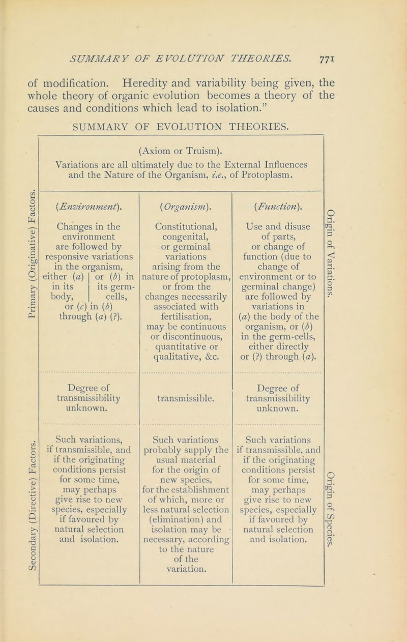 of modification. Heredity and variability being given, the whole theory of organic evolution becomes a theory of the causes and conditions which lead to isolation.” in O o <D > Oj [So o Sm C » O ci <u 0 (U Q 5 Tj c o CJ CO SUMMARY OF EVOLUTION THEORIES. (Axiom or Truism). Variations are all ultimately due to the External Influences and the Nature of the Organism, i.e., of Protoplasm. (Environment). (Organism). {Function). Changes in the Constitutional, Use and disuse environment congenital, of parts, are followed by or germinal or change of responsive variations variations function (due to in the organism, arising from the change of either (a) or (b) in nature of protoplasm, environment or to in its its germ- or from the germinal change) body, cells, changes necessarily are followed by or (0 in lb) associated with variations in through (a) (?). fertilisation, may be continuous or discontinuous, quantitative or qualitative, &c. (a) the body of the organism, or {b) in the germ-cells, either directly or (?) through (a). Degree of Degree of transmissibility transmissible. transmissibility unknown. unknown. Such variations, Such variations Such variations if transmissible, and probably supply the if transmissible, and if the originating usual material if the originating conditions persist for the origin of conditions persist for some time, new species, for some time, may perhaps for the establishment may perhaps give rise to new of which, more or give rise to new species, especially less natural selection species, especially if favoured by (elimination) and if favoured by natural selection isolation may be • natural selection and isolation. necessary, according to the nature of the variation. and isolation. O »-c 0§[ p p' o’ 3 CO o I-! cs' 3' o cn C3 rt S’