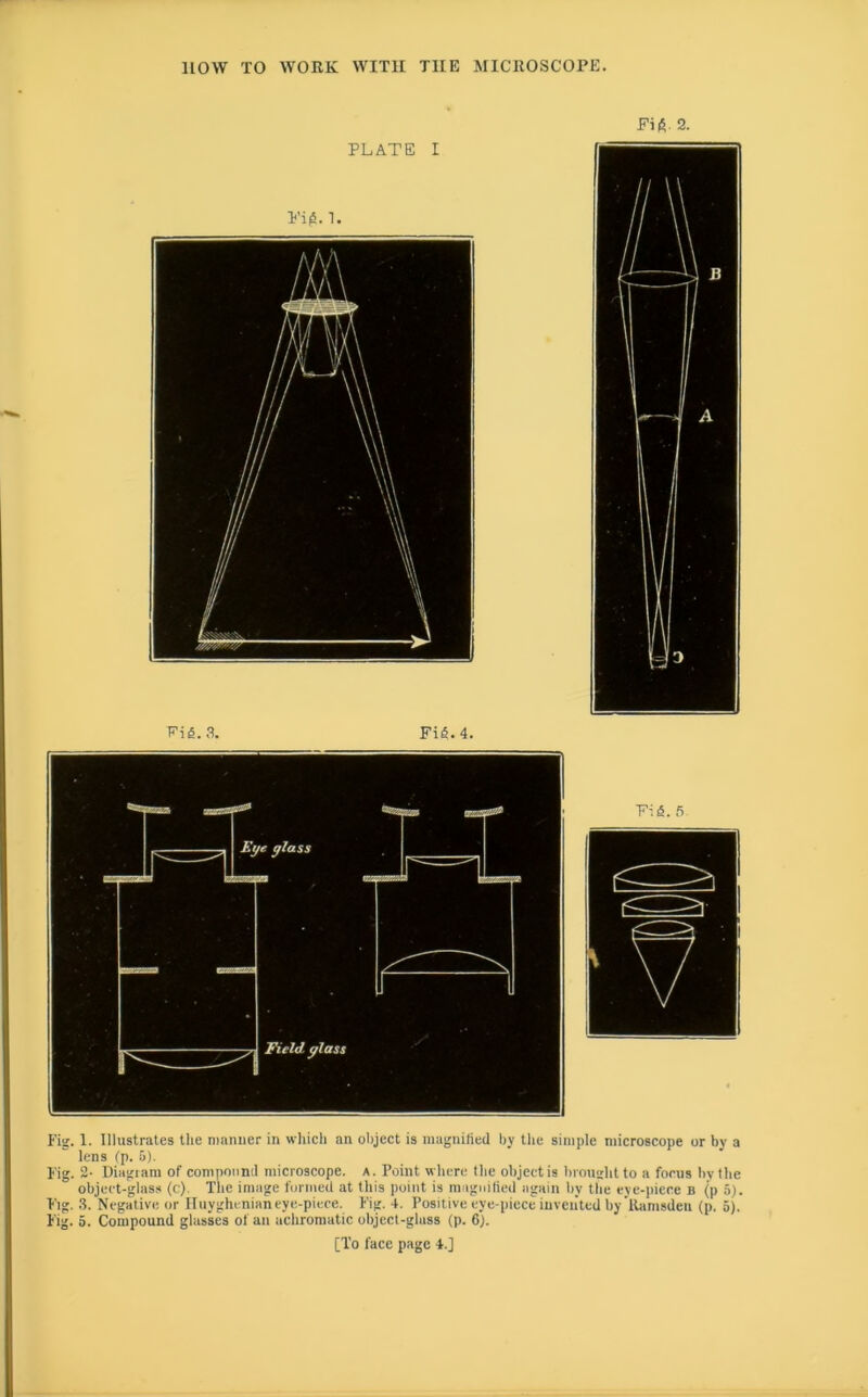 Fi6 2. PLATE I PiA. 1. Pie. 3. Fig. 4. Fi5. 5 Fig. 1. Illustrates the nnmiier in wliich an object is magnilied by tlie simple microscope or by a lens tp. a). Fig. 2- Diagiam of compound microscope, a. Point where the object is brousbtto a focus by the object-glass (c). The image formed at this point is magnibed again by the eye-piece B <p 5). Fig. 3. Negative or Iluyghenianeye-picce. Fig. 4. Positive eye-piece invented by'Uamsdeu (p. 5), Fig. 5. Compound glasses of an achromatic ohjcct-ghiss (p. 6j.