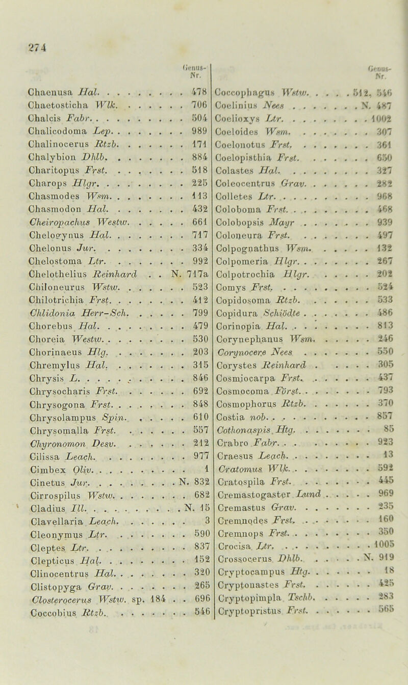(ii-niis- Nr. Chaeimsa Hol 478 Chaetosticha Wik 706 Chalcis Fahr 504 Chalicodonia Lep 989 Chalinocerus litzh ■171 Chalybion Dhlh 884 Cbaritopus Frst 518 Charops Hlgr 225 Chasmodes 113 Chasmodon Hai 432 Cheiropachus Westw 661 Chelog-ynus Hai 717 Chelonus Jur 334 Chelostoma Ltr 992 Chelothelius Reinhard . . N. 717a Chiloneurus Wstiu 523 Chilotrichia Frst 412 Chlidonia Herr-Sch 799 Chorehus Hai 479 Choreia Westw 530 Chorinaeus Hlg. 203 Chreniylus Hol. 315 Chrysis i 846 Chrysocharis Frst 692 Chrysogona Frst 848 Chrysolampus Spin 610 Chrysomalla Frst 557 Chyronomon Desv 212 Cilissa Leach 977 Ci mb ex Oliv 1 Cinetus Jur N. 832 Cirrospilus Wstw 682 ' Cladius JZZ N. 15 Clavellaria Leach 3 Cleonymus Ltr 590 Cleptes Ltr. 837 Clepticus Hai 152 Clinocentrus Hol 320 Clistopyga Grav 265 Closterocerus Wstiu. sp. 184 . . 696 Coccobius Rtzb. 546 GfrOUS- fir. CoccopbagUH Wstvj 512, 546 Coelinius Hees S. 487 Coelioxys Ltr 1002 Coeloides Wsm 307 Coeloiiotus Frst 361 Coelopisthia Frst 650 Colastes Hai 327 Coleocentrus Grav 282 Colletes Ltr 968 Coloboma Fr.st 468 Colobopsis Mayr 939 Colooeura Frst 497 Colpognathus Wsm 132 Colpomeria Hlgr 267 Colpotrocbia Hlgr 202 Comys Frst. 524 Copidosoma Rtzb 533 Copidura Schiödte 486 Corinopia Hai 813 Corynephaiius Wsm 246 Corynocer.e Hees 550 Corystes Reinhard 305 Cosmiocarpa Frst. 437 Cosmocoraa Fürst 793 Cosmophorus Rtzb 370 Costia nob 857 Cothonaspis, Htg 85 Crabro Fahr 923 Craesus Leach 13 Cratomus Wik 592 Cratospila Frst 445 Cremastogaster Lund 969 Cremastus Grav. . 235 Cremnodes Frst. . 160 Creiuiiops Frst 350 Crocisa Jjr. . 1005 Crossoc.erus Hhlb N. 919 Cryptocampus Htg 18 Cryptouastes Frst 425 Cryptopimpla Tschb 283 Cryptopristus Fri^t 565