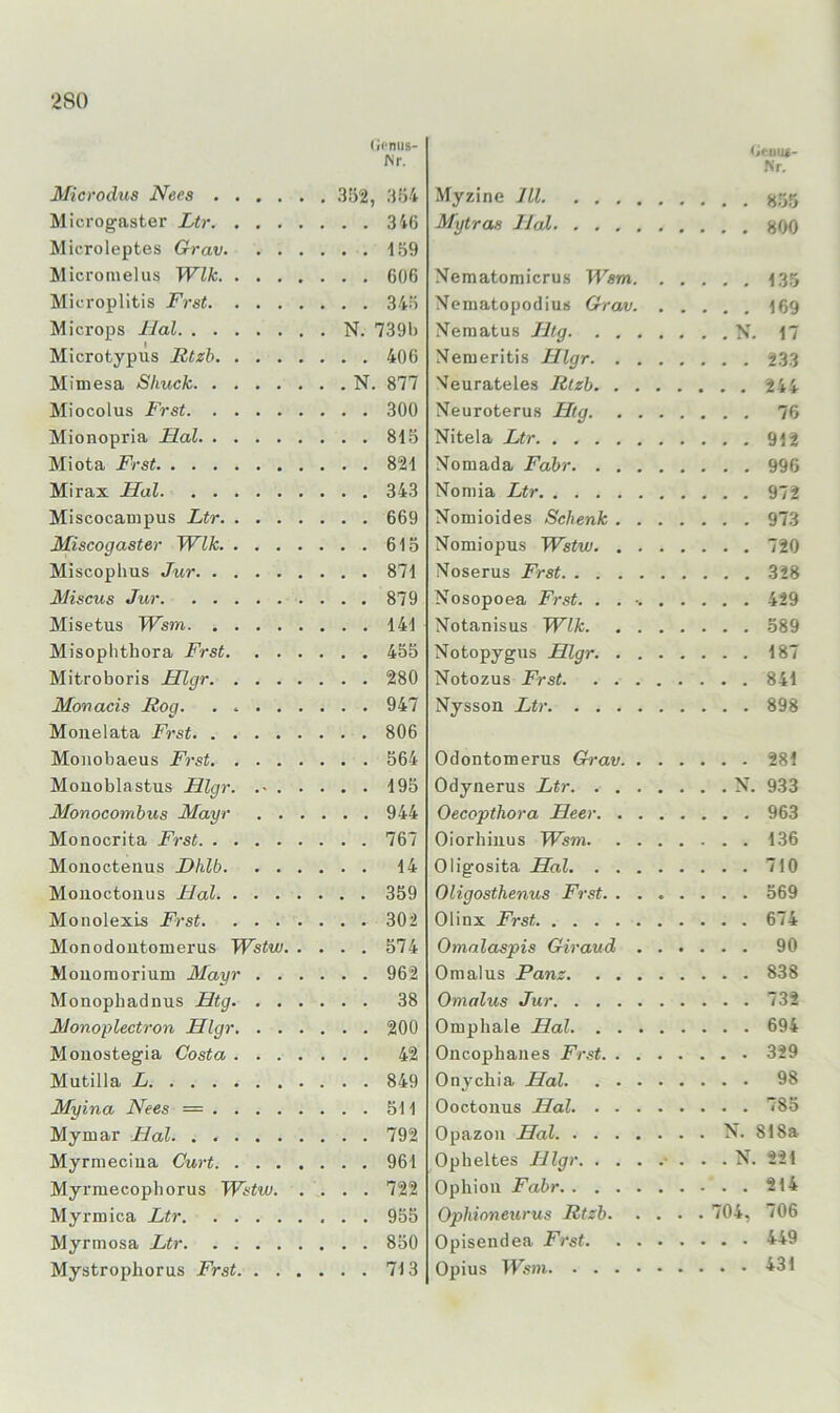 (JfnuB- Nr. Microdua Nees 352, 354 Microgaster Ltr 34(5 Microleptes Grav 159 Micromelus Wik 606 Microplitis Frst 345 Microps Hai N. 739b Microtypus Rtzh 406 Miniesa Sliuck N. 877 Miocolus Frst 300 Mionopria Hai 815 Miota Frst 821 Mirax Hol 343 Miscocampus Ltr 669 Miscogaster Wik 615 Miscophus Jur 871 Miscus Jur 879 Misetus Wsm 141 Misoplithora Frst 455 Mitroboris FTlgr 280 Monacis Rog 947 Monelata Frst 806 Moiiobaeus Frst 564 Mouoblastus Hlgr. 195 Monocombus Mayr 944 Monocrita Frst 767 Moiiocteiius I)hlb 14 Mouoctoiius Hol 359 Monolexis Frst 302 Monodoutomerus Wstw 574 Mouomorium Mayr 962 Monophadnus Htg 38 Monoplectron Hlgr 200 Moiiostegia Costa 42 Mutilla L 849 Myina Hees = 511 Myiriar Hai 792 Myrmeciua Curt 961 Myrraecophorus Wstw 722 Myrmica Ltr 955 Myrtnosa Ltr 850 Mystrophorus Frst 713 (jcnuc- Nr. Myzine Jll (^55 Mytras Hai >j00 Nematomicrus Wsm 135 Nematopodiuis Grav 169 Nematus Htg 17 Memeritis Hlgr 233 Veurateles Rlzb 244 Neuroterus Htg 76 Nitela Ltr 912 Nomada Fahr 996 Nomia Ltr 972 Nomioides Schenk 973 Nomiopus Wstw 720 Noserus Frst 328 Nosopoea Frst. . . 429 Notanisus Wik 589 Notopygus Hlgr 187 Notozus Frst 841 Nysson Ltr 898 Odontomerus Chav 281 Odynerus Ltr N. 933 Oecopthora Heer 963 Oiorhiiius Wsm 136 Oligosita Hai 710 Oligosthenus Frst 569 Olinx Frst 674 Omalaspis Giraud 90 Omalus Panz 838 Omalus Jur 732 Omphale Hol 694 Oncophaiies Frst 329 Onychia Hai 98 Ooctoiius Hol 785 Opazon Hol N. 818a Opheltes Hlgr . . N. 221 Ophioii Fahr 214 Ophioneurus Rtzb 704, 706 Opisendea Frst 449 Opius T47?ni 431