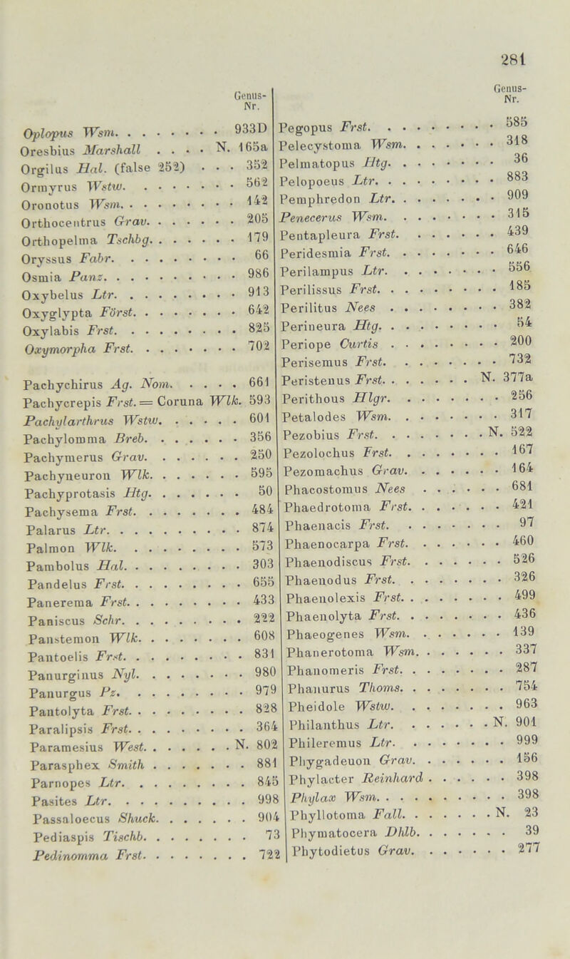 Genus- Nr. . 933D N. 165a . . 352 Oplopiis Oresbius 3farshall . . • Orgilus Hai. (false 252) Ormyrus Oronotus T^Fsm Orthocentrus Grav 205 Orthopelina Tschbg 179 Oryssus Fahr Osmia Panz Oxybelus Ltr 9^3 Oxyglypta Först 642 Oxylabis Frst Oxymorpha Frst 825 702 Gemis- Nr. . 585 . 318 . 36 , 883 . 909 . 315 . 439 Pachychirus Ag. Nom 661 Pachycrepis P’rsi. = Coruna TVlki- 593 Pachvlctrthrus TVstw 601 Pachylomma Breb 356 Pachymerus Grav 250 Pachyneuron Wik 595 Pacbyprotasis Htg 50 Pachysema Frst 484 Palarus Ltr 874 Palmon Wik 573 Pambolus Hai 303 Pandelus Frst 655 Panereraa Frst 433 Paniscus Sehr 222 Panstemon Wik 608 Pantoelis Frst 831 Panurginus Nyl 980 Paiiurgus Pz 979 Paiitolyta Frst 828 Paralipsis Frst 364 Paramesius West N. 802 Parasphex Smith 881 Parnopes Ltr Pasites Ltr Passaloecus Shuck Pediaspis Tischb 73 Pedinomma Frst 722 845 998 904 Pegopus Frst Pelecystoma Wsm Peliiiatopus Htg Pelopoeus Ltr Peiuphredon Ltr Penecerus TPTim Pentapleura Frst Peridesmia Frst 646 Perilampus Ltr 656 Perilissus Frst '*65 Perilitus Nees 382 Perineura Htg 54 Periope Curtis 200 Pei'isemus Frst ^32 Peristeuus Frst N. 377a Perithous Fllgr 256 Petalodes Wsm 317 Pezobius Frst N. 522 Pezolochus Frst '*67 Pezomachus Grav '*64 Phacostomus Nees 681 Phaedrotoma Frst 421 Phaenacis Frst 97 Phaenocarpa Frst 460 Phaenodiscus Frst 526 Phaenodus Frst 326 Phaeuolexis Frst 499 Phaenolyta Frst 436 Phaeogenes Wsm 139 Phanerotoma Wsm 337 Phanomeris Frst 287 Phaiiurus Thoms 754 Pheidole Wstw 963 Philaiithus Ltr N. 901 Phileremus Ltr 999 Pliygadeuon Grav 156 Phylacter Reinhard 398 Pliylax Wsm 398 Phyllotoma Fall N. 23 Pliytnatocera Dhlb 39 Phytodietus Grav 277