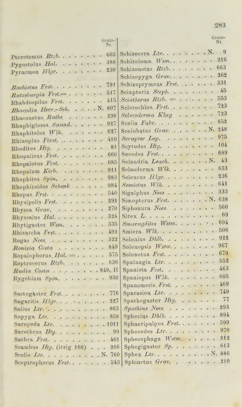 Pterotomus Rtzb. Pygostolus HaL Pyracmoii lllgr. Genus-’ Nr. . 665 . 386 . 230 Rachistus Frst. . • . Ratzeburgia Frst.= ,. Rhabdospilus Frst. . Rhacodia JJerr.-Sch. Rhaconotus Ruthe Rhaphiglossa Saund. Rhaphitelus Wik. . Rhiuoplus Först. .. . Rhodites Htg. ... Rhopalicus Frst. .. Rhopalotus Frst. . Rhopaluni Kirb. Rhophites Spin, . Rhophitoides Schenk Rhopus Frst. • . • Rhysipglis Frst. Rhyssa Grav. . . Rhyssa}us Hai. . . Rhytigaster Wsm. Rhizarcba Frst. . . Rogas Nees, ... Ronisia Costa, . . Ropalophorus. Äzi. = Roptrocerus Rtzb. Rudia Costa . . . Rygchium Spin, . . 791 . 517 . 415 N. 807 . 298 . 927 . 627 . 410 . 81 . 660 . 685 . 911 . 983 . 984 . 540 . 292 . 270 . 324 . 335 . 492 . 322 . 849 . . 375 . . 636 . 849, II . . 930 Sactpg^ster. Frst 776 Sagaritis . .. 227 Salius Ltr. . . 863 Sapyga Ltr 858 Saropoda Ltr. 1011 Sarothrus Htg. 99 Sathra Frst. , 461 Scambus Htg. (irrig 166) . . . 266 Scelio Ltr N. 760 Sceptropl^orus Frst. 543 Schizocera Ltr. . . • Schizoloiua Wsm. . . Schizouotus Rtzb. . . Schizopyga Grav. . , Schizopryranus Frst. Sciapterix Steph. . . Sciatheras Rtzb. — . Sclerochloa Frst. .. . Scleroderma Klug Scolia Fa,br Scolobates Grav. . . Scrapter Lep. . • • Scytodes Htg. . . • Secodes Frst Selandria Leach. . . Selaoderraa Wik. . . Seleucus Hlgr. . . . Semiotus . Wik. . • • Sigalphus Nees . . . Simopterus Frst. . . Siphoimra Nees ,. . Sirex L. Smar.agdites Wstw. . Sraiera Wik Solenius Hhlb. .. .. . Soleuopsis Wstw. . . Solenotus Frst. .. . . Spalaugia Ltr. . ,. .. Spanista Frst, .. Spaniopus Wik. . . Spaiioraeris Frst. ,. Sparasiou Ltr. . . . Spathegaster Htg, . Spathius Nees . ,. ■Sphecius Hhlb. .. .. .• Sphaeripalp.us. Frst. Sphecodes Ltr. .. . Sphecophaga Wstw. Sphegigaster Sp. . Sphex Ltr Sphiuct.us Grav, . Geniis- Nr. N. 9 . . 216 . 663 , . 262 . 331 . . 45 , . 553 , . 723 , . 723 , . 852 . N. 248 . . 975 . . 104 . . 689 . N. 43 . . 633 . . 236 . . 641 . . 333 . N. 638 . . 560 . . 69 • . 694 . . 506 . . 922 . . 967 . . 679 . . 552 , . 463 . . 605 . . 469 . . 749 . . 77 . . 293 . . 894 . . 599 . . 970 . . 212 . . 613 . N. 886 . . 210