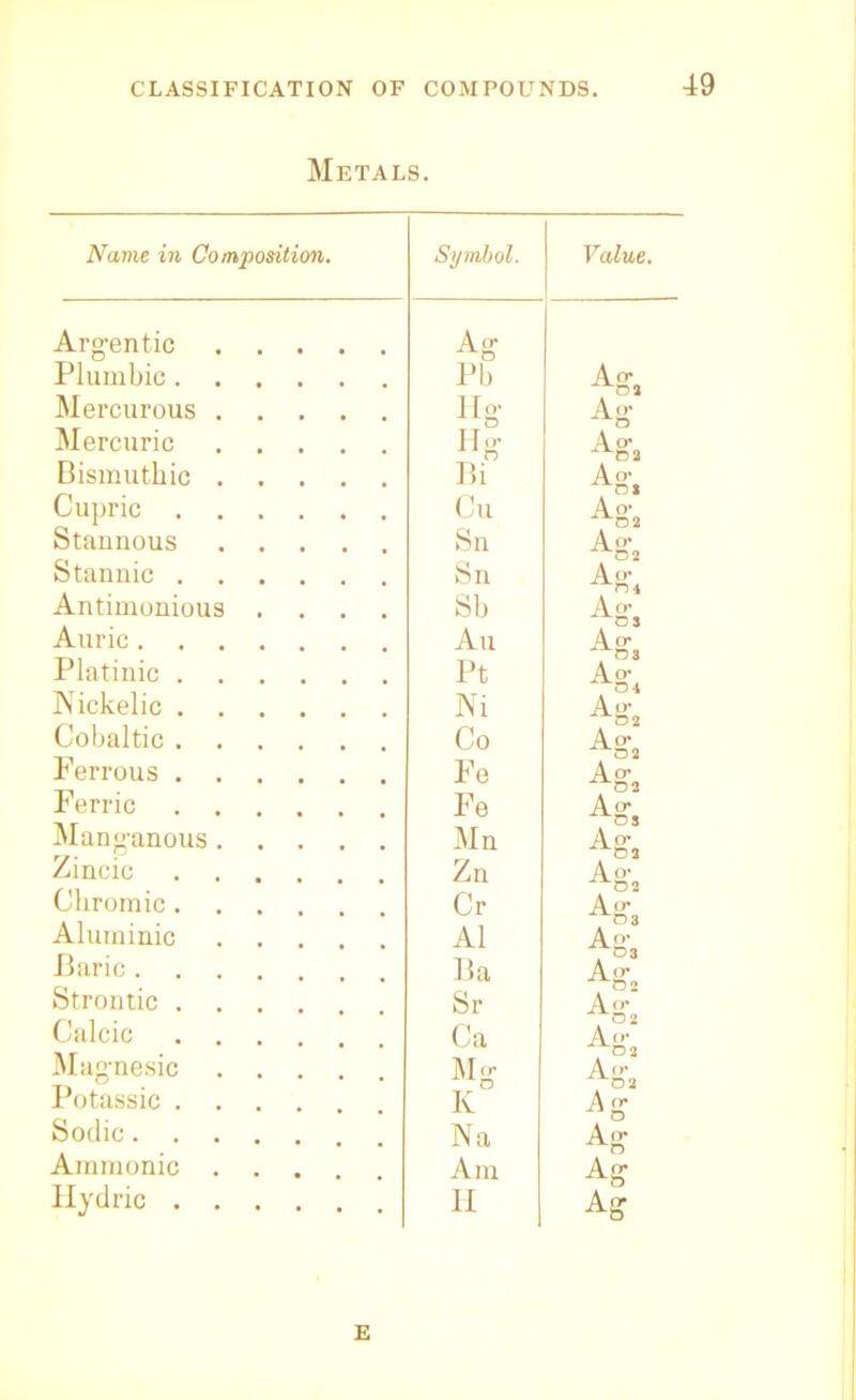 Metals. Name in Composition. Symbol. Argentic Ag Plumbic Pb Mercurous .... Hg Mercuric Hg Bismuthic .... Bi Cupric Cu Stannous Sn Stannic .... Sn Antimonious . Sb Auric .... Au Platinic .... Pt Nickelic . Ni Cobaltic Co Ferrous . . Fe Ferric Fe Manganous. . . Mn Zincic Zn Chromic. Cr Aluminic A1 Baric . Ba Strontic . Sr Calcic . . . Ca Magnesic . . . Mg Potassic . . . K Sodic.... Na Amrnonic . . . Am Hydric II Value. Ag„ 02 Ag Aga A o* Dl Ao* 02 Aga Ag, Ag, Aga Ag. A o' 02 Atr 02 Act 02 Ag, Ag, Ag, 02 Aga Ae* i 03 Ag- A Ag\ A 02 Ag, Ag, Ag Ag Ag Ag E