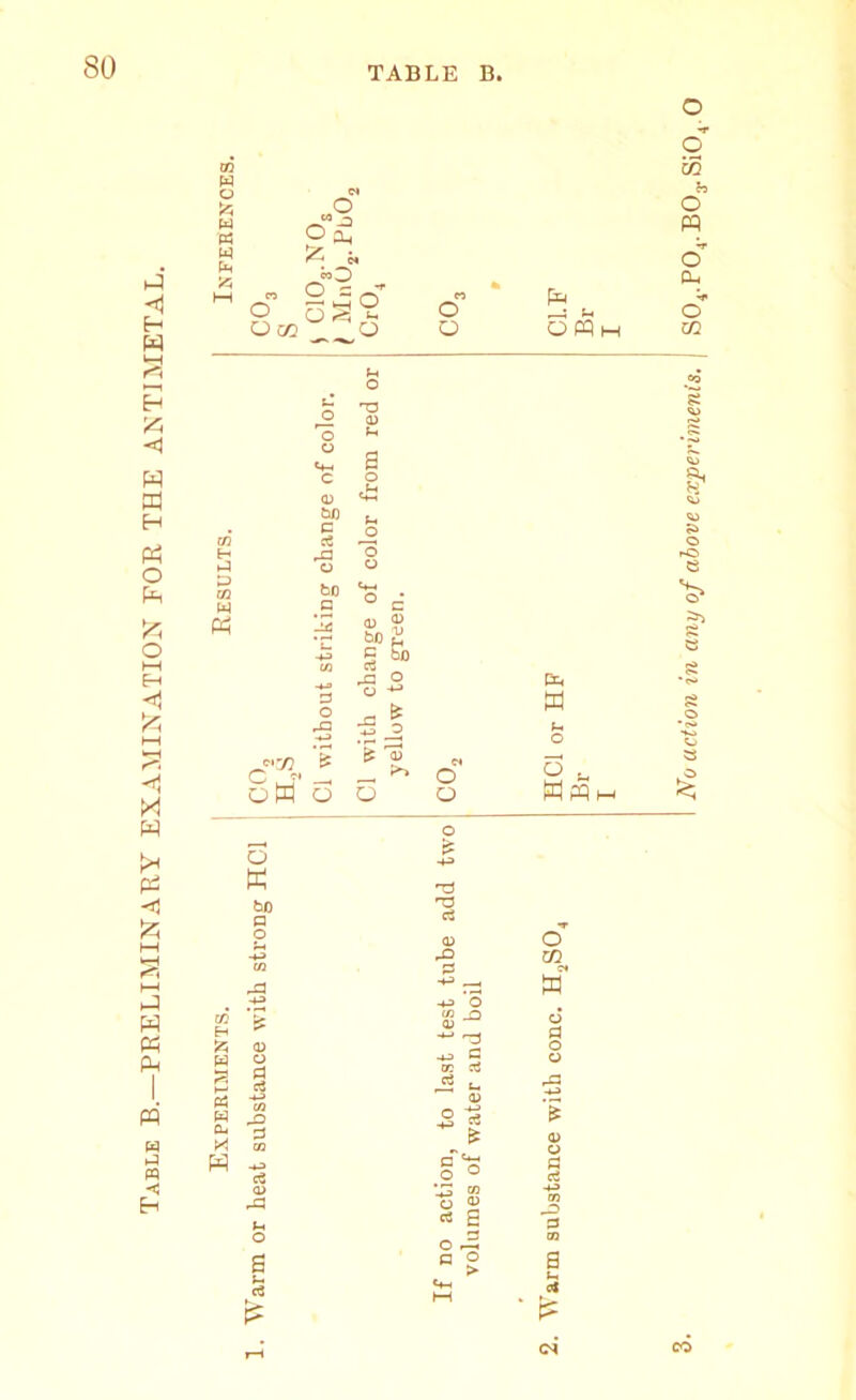 Table B.—PRELIMINARY EXAMINATION FOR THE ANTIMETAL. m % P3 Pm P5 2^o Fm m H p> 03 Ph bo c ci rO bo p 3 rQ ° c 03 *> bo £ -a | «72 £ C . ?' •—' o H o o £ 03 o o a o ^ a?q> o a bo P Eh fc W § 5 w a. H W T3 'O c3 03 P HJ -4J 'O 03 _0 03 P oc P ^ u 03 -i o c/3 « a ce o' Mi o o p CS 13 P3 (-< ’■§ S cs g -4-3 00 PD p O = E c3 <4-1 t—1 h of £ % £ rH c4