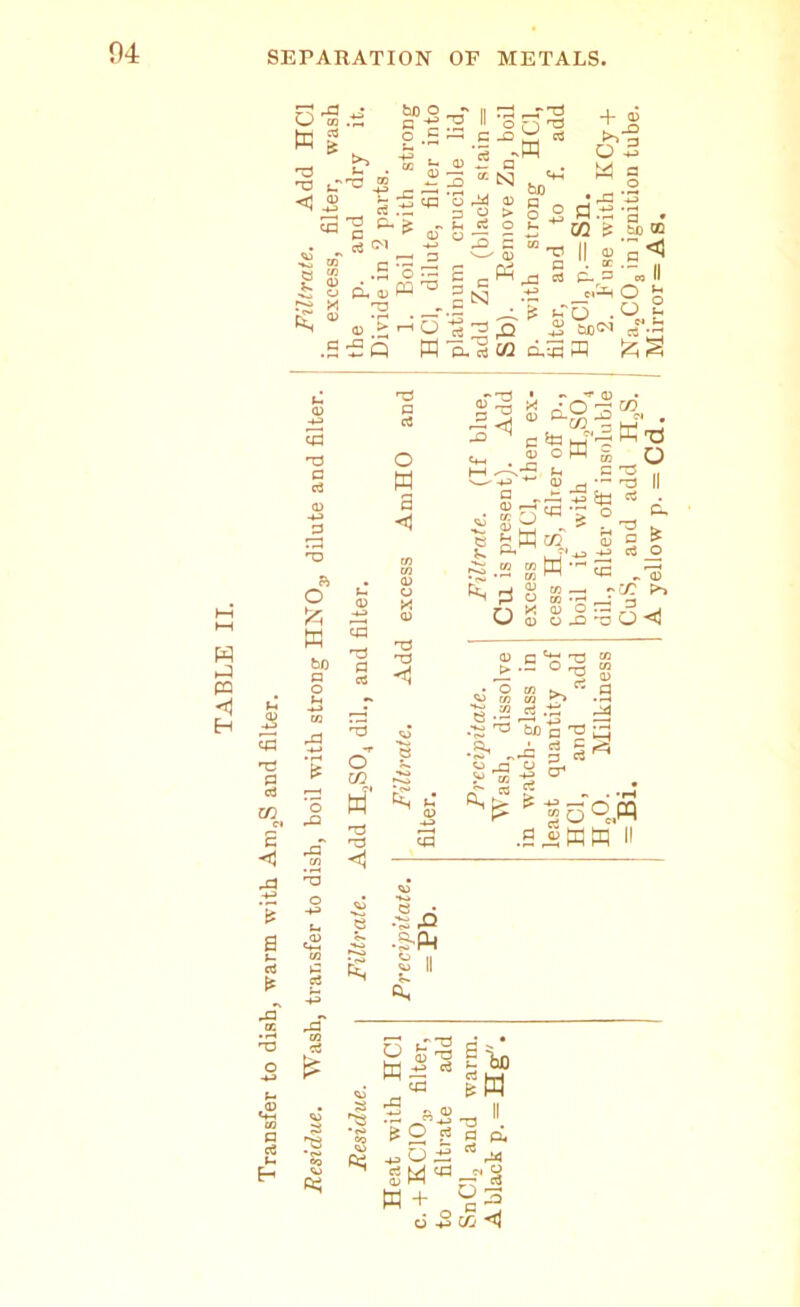 04 O ' te T3 <3 of: o S ■ S-. r^c » oc * c4 . - 3 T3 & g _ 3 n p <u _ c« <N -£ 2 r< 5 .5 o- 3 eLcuPa'3 JD - 'o M p 2 tH C3 u5 r3 o q ^ -O ^ o3 -ffl a ^ bo <D p > O 2 'T? P _a 03 a> 1 ’•sq lo W — T3 ^4. £ *i 7^ a> 02 Q,:p + O k> Ph d/§ w e II g P- s _c»r-^ O . tj^CM pq W ►j PQ H Cp tj p o3 a s •5 .P -m ’£ Cp 13 C o3 o W bo p o o *P CP -d P 03 o CO uf 'p T3 <! T5 P o3 o W a <1 'p <1 •I 4 v. oT^g * ® C4_ « m^-vs ^ d) r—. £ 82 S ft* oHl S 0 g o g «•; o W 3 QJ O • — OP'D CJ C « TJ m r> • — O rr~5 w X X oj 02 £« r> *P « .2 “S •« ^ •I^ mS-«5 •5- S-S-S o* 03 ^ £ -*-13 •—~ /“J ffi 3 k 20 ci^ « SMB 3 ft5 6 Sf? B =l' < s'Im -I 5 ftJS-3 11 *s & 2 5s ° ft W + ^3 CuS, and add H2S. Na2C08 in ignition tube. A yellow p. = Cd. Mirror = As.