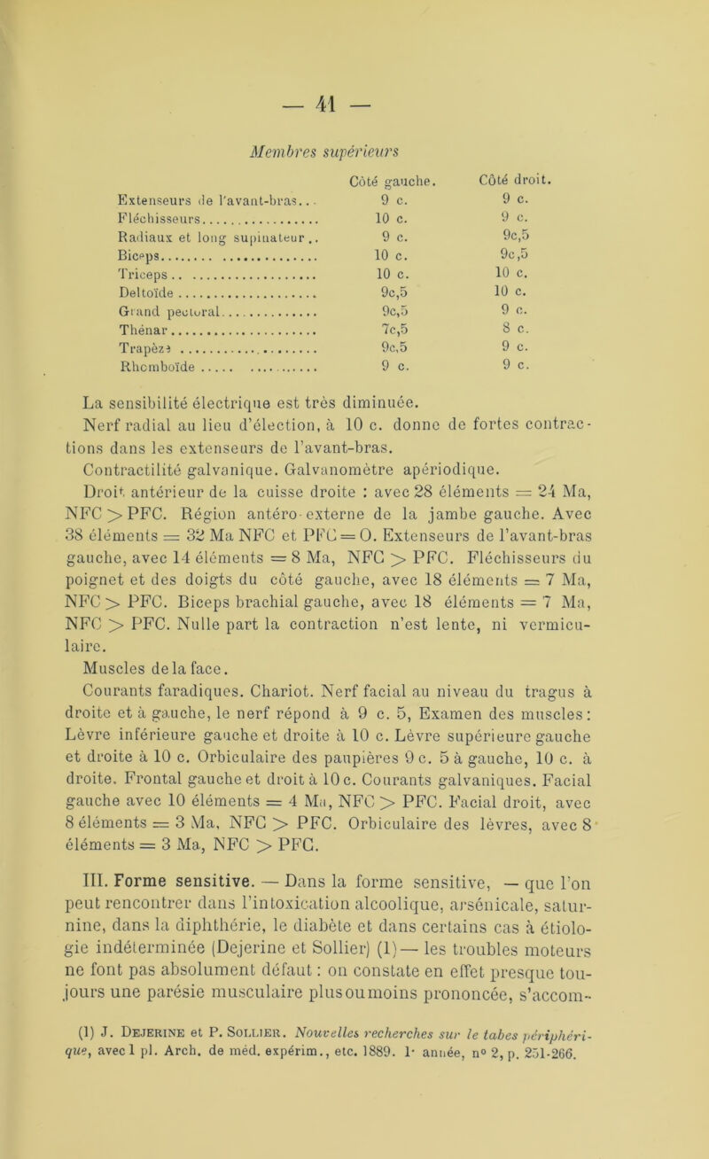 Membres supérieurs Côté gauche. Côté droit. Extenseurs de l'avant-bras... 9 c. 9 c. Fléchisseurs 10 c. 9 c. Radiaux et long supinateur.. 9 c. 9c,5 Biceps 10 c. 9c ,5 Triceps 10 c. 10 c. Deltoïde 9c,5 10 c. Grand pectoral. 9c, 5 9 c. Thénar 7c,5 8 c. Trapèzs , 9c,5 9 c. Rhomboïde 9 c. 9 c. La sensibilité électrique est très diminuée. Nerf radial au lieu d’élection, à 10 c. donne de fortes contrac- tions dans les extenseurs de l’avant-bras. Contractilité galvanique. Galvanomètre apériodique. Droit antérieur de la cuisse droite : avec 28 éléments = 24 Ma, NFC > PFC. Région antéro-externe de la jambe gauche. Avec 88 éléments = 32 Ma NFC et PFC = O. Extenseurs de l’avant-bras gauche, avec 14 éléments = 8 Ma, NFC > PFC. Fléchisseurs du poignet et des doigts du côté gauche, avec 18 éléments = 7 Ma, NFC > PFC. Biceps brachial gauche, avec 18 éléments = 7 Ma, NFC > PFC. Nulle part la contraction n’est lente, ni vermicu- laire. Muscles delà face. Courants faradiques. Chariot. Nerf facial au niveau du tragus à droite et à gauche, le nerf répond à 9 c. 5, Examen des muscles: Lèvre inférieure gauche et droite à 10 c. Lèvre supérieure gauche et droite à 10 c. Orbiculaire des paupières 9 c. 5 à gauche, 10 c. à droite. Frontal gauche et droit à 10 c. Courants galvaniques. Facial gauche avec 10 éléments = 4 Ma, NFC > PFC. Facial droit, avec 8 éléments — 3 Ma, NFC > PFC. Orbiculaire des lèvres, avec 8 éléments = 3 Ma, NFC > PFC. III. Forme sensitive. — Dans la forme sensitive, — que l'on peut rencontrer clans l’intoxication alcoolique, arsénicale, satur- nine, dans la diphthérie, le diabète et dans certains cas à étiolo- gie indéterminée (Dejerine et Sollieij (1)— les troubles moteurs ne font pas absolument défaut : on constate en effet presque tou- jours une parésie musculaire plusoumoins prononcée, s’accom- (1) J. Dejerine et P. Soi.lier. Nouvelles recherches sur le tabes périphéri- que, avec 1 pl. Arch. de méd. expérim., etc. 1889. P année, n° 2, p. 251-266.