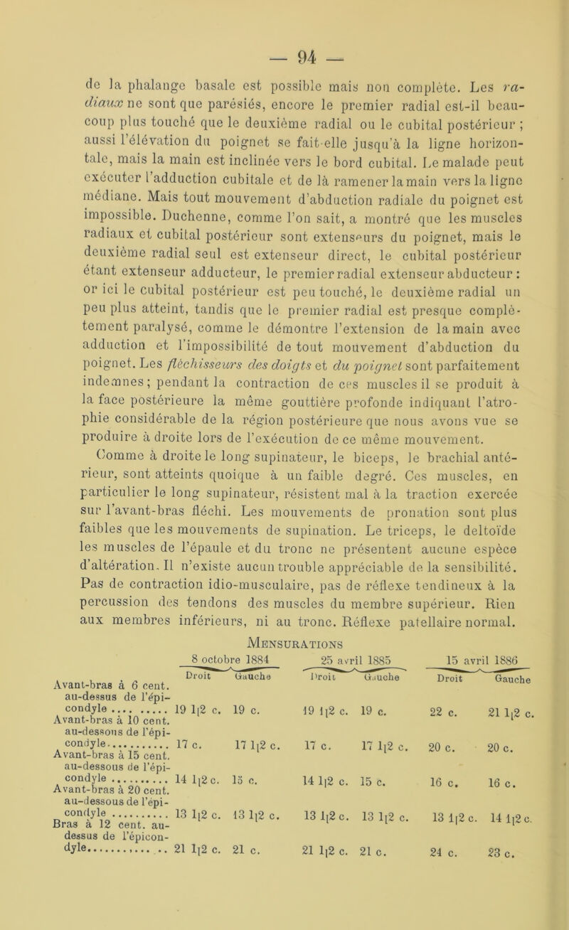 de Ja phalange basale est possible mais non complète. Les ra- diaux ne sont que parésiés, encore le premier radial est-il beau- coup plus touché que le deuxième radial ou le cubital postérieur ; aussi l’élévation du poignet se fait-elle jusqu’à la ligne horizon- tale, mais la main est inclinée vers le bord cubital. Le malade peut exécuter l adduction cubitale et de là ramener la main vers la ligne médiane. Mais tout mouvement d’abduction radiale du poignet est impossible. Duchenne, comme l’on sait, a montré que les muscles radiaux et cubital postérieur sont extenseurs du poignet, mais le deuxième radial seul est extenseur direct, le cubital postérieur étant extenseur adducteur, le premier radial extenseur abducteur : or ici le cubital postérieur est peu touché, le deuxième radial un peu plus atteint, tandis que le premier radial est presque complè- tement paralysé, comme le démontre l’extension de la main avec adduction et 1 impossibilité de tout mouvement d’abduction du poignet. Les fléchisseurs des doigts et du poignet sont parfaitement indemnes ; pendant la contraction de ccs muscles il se produit à la face postérieure la même gouttière profonde indiquant l’atro- phie considérable de la région postérieure que nous avons vue se produire à droite lors de l’exécution de ce même mouvement. Comme à droite le long supinateur, le biceps, le brachial anté- rieur, sont atteints quoique à un faible degré. Ces muscles, en particulier le long supinateur, résistent mal à la traction exercée sur 1 avant-bras fléchi. Les mouvements de pronation sont plus faibles que les mouvements de supination. Le triceps, le deltoïde les muscles de l’épaule et du tronc ne présentent aucune espèce d altération. Il n’existe aucun trouble appréciable de la sensibilité. Pas de contraction idio-musculaire, pas de réflexe tendineux à la percussion des tendons des muscles du membre supérieur. Rien aux membres inférieurs, ni au tronc. Réflexe patellaire normal. Mensurations 8 octobre 1884 25 avril 1885 15 avril 1886 Avant-bras à 6 cent. Droit ' Gauche i'roit Gauche Droit Gauche au-dessus de l’épi- condyle Avant-bras à 10 cent. 19 1 [2 c. 19 c. 19 Ij2 c. 19 c. 22 c. 21 1|2 c. au-dessous de l’épi- condyle Avant-bras à 15 cent. 17 c. 17 1[2 c. 17 c. 17 1{2 c. 20 c. 20 c. au-dessous de l’épi- condyle Avant-bras à 20 cent. 14 R2 c. la c. 14 1|2 c. 15 c. 16 c. 16 c. au-dessous de l’épi- condyle Bras à 12 cent, au- 13 1[2 c. 13 1|2 c. 13 1[2 c. 13 1[2 c. 13 1|2 c. 14 1]2 c. dessus de l’épicon- dyle .. 21 R2 c. 21 c. 21 1 j2 c. 21 c. 24 c. 23 c.