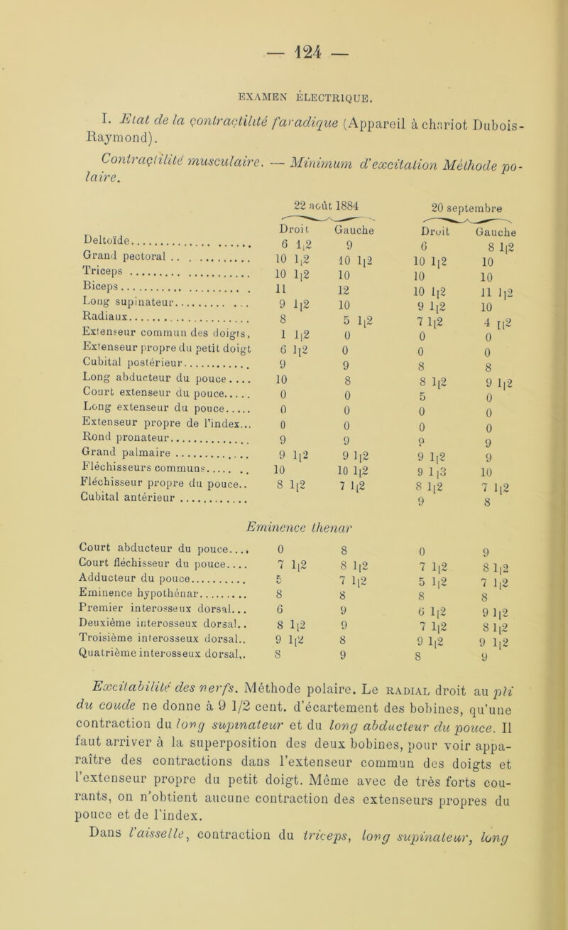 EXAMEN ÉLECTRIQUE. I. Etat de la çonlractilité faradique (Appareil à chariot Dubois Raymond). Contraçtilite musculaire. — Minimum d'excitation Méthode po la ire. 22 août 1884 20 septembre Deltoïde Grand pectoral Triceps Biceps Long supinateur Radiaux Extenseur commun des doigts. Extenseur propre du petit doigt Cubital postérieur Long abducteur du pouce .... Court extenseur du pouce Long extenseur du pouce Extenseur propre de l’index... Rond pronateur Grand palmaire Fléchisseurs communs Fléchisseur propre du pouce.. Cubital antérieur Court abducteur du pouce... Court fléchisseur du pouce..., Adducteur du pouce Eminence hypothénar Premier interosseux dorsal... Deuxième interosseux dorsal.. Troisième interosseux dorsal.. Quatrième interosseux dorsal,. Droit Gauche Droit Gauche 6 1,2 9 6 8 1|2 10 1,2 10 1 [ 2 10 112 10 10 1,2 10 10 10 11 12 10 112 11 1]2 9 1[2 10 9 1[2 10 8 5 1[2 7 1[2 4 I[2 1 1[2 0 0 0 G 1{2 0 0 0 9 9 8 8 10 8 8 1[2 9 1|2 0 0 5 0 0 0 0 0 0 0 0 0 9 9 Q 9 9 1[2 9 112 9 Ij2 9 10 10 1 [2 9 113 10 8 1[2 7 1[2 nence thenar 8 1[2 9 7 1|2 8 0 8 0 9 7 1[2 8 1|2 7 1|2 8 1,2 r. 7 1[2 5 112 7 1|2 8 8 8 8 6 9 G 1[2 9 112 8 1|2 9 7 1[2 8 1[2 9 1)2 8 9 1,2 9 1|2 8 9 8 9 Excitabilité des nerfs. Méthode polaire. Le radial droit au ph du coude ne donne à 9 1/2 cent, d écartement des bobines, qu’une contraction du long supinateur et du long abducteur du pouce. Il faut arriver à la superposition des deux bobines, pour voir appa- raître des contractions dans l’extenseur commun des doigts et l’extenseur propre du petit doigt. Même avec de très forts cou- rants, on n’obtient aucune contraction des extenseurs propres du pouce et de l'index. Dans / aisselle, contraction du triceps, long supinateur, long