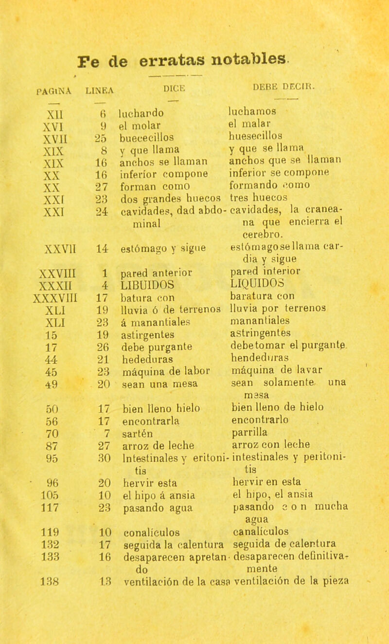 pagina LINKA DICE DEBE DECIR. Xll 6 luchando luchamos XVI 9 el molar el malar XV11 25 buececillos huesecillos XIX 8 y que llama y que se llama XIX 16 anchos se llaman anchos que se llaman XX 16 inferior compone inferior se compone XX 27 forman como formando como XXI 23 dos grandes huecos tres huecos XXI 24 cavidades, dad abdo- minal cavidades, la cranea- na que encierra el cerebro. XXVll 14 estómago y sigue eslómagosellama car- dia y sigue XXVIII 1 pared anterior pared interior XXXII 4 LIBÜIDOS LIQUIDOS XXXVIII 17 batura con bai’atura con XLI 19 lluvia ó de terrenos lluvia por terrenos XLI 23 á manantiales manantiales 15 19 astirgentes astringentes 17 26 debe purgante debe tomar el purgante. 44 21 hededuras hendeduras 45 23 máquina de labor máquina de lavar 49 20 sean una mesa sean solamente, una masa 50 17 bien lleno hielo bien lleno de hielo 56 17 encontrarla encontrarlo 70 7 sartén parrilla 87 27 arroz de leche arroz con leche 95 30 Intestinales y eritoni tis - intestinales y peritoni- tis 96 20 hervir esta hervir en esta 105 10 el hipo á ansia el hipo, el ansia 117 23 pasando agua pasando con mucha agua 119 10 conalículos canalículos 132 17 seguida la calentura seguida de calentura 133 16 desaparecen apretan- desaparecen deüniliva- do mente