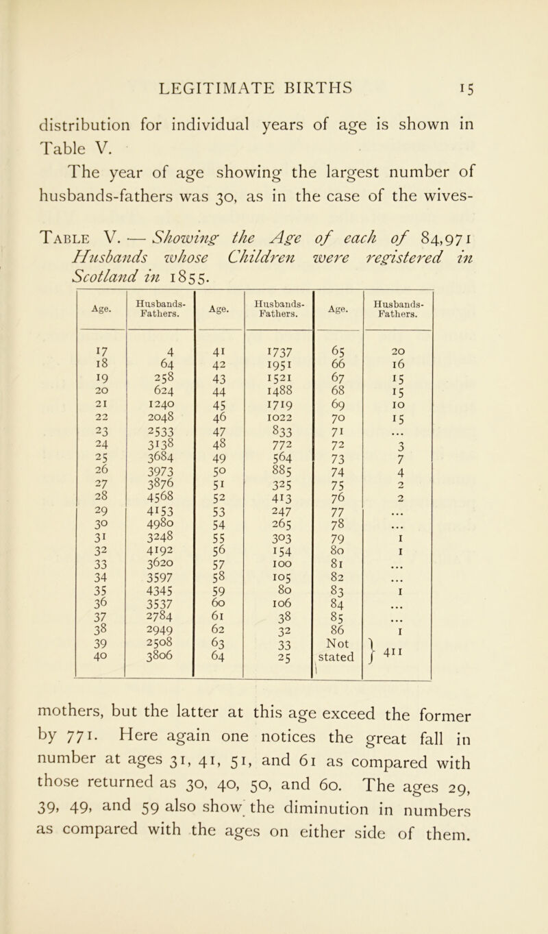 distribution for individual years of age is shown in Table V. The year of age showing the largest number of husbands-fathers was 30, as in the case of the wives- Table V. •—Showing the Age of each of 84,971 Husbands whose Children were registered in Scotland in 1855. Age. Husbands- Fathers. Age. Husbands- Fathers. Age. Husbands- Fathers. 17 4 41 1737 65 20 18 64 42 1951 66 l6 19 258 43 I 521 6 7 15 20 624 44 1488 68 15 21 1240 45 1719 69 IO 22 2048 46 1022 70 15 23 2533 47 833 71 • • • 24 3138 48 772 72 O 0 25 3684 49 564 73 7 26 3973 5° 885 74 4 27 3876 5i 325 75 2 28 4568 52 413 76 2 29 4153 53 247 77 • • • 30 4980 54 265 78 • • • 3i 3248 55 3°3 79 1 32 4192 56 154 80 1 n 0 JJ 3620 57 100 81 • • • 34 3597 58 105 82 • • • 35 4345 59 80 83 1 36 3537 60 106 84 37 2784 61 38 85 ... 38 2949 62 32 86 1 39 2508 63 33 Not | 411 40 3806 64 25 stated 1 mothers, but the latter at this age exceed the former by 771. Here again one notices the great fall in number at ages 31, 41, 51, and 61 as compared with those returned as 30, 4^> and 60. The ages 29, 39, 49, and 59 also show the diminution in numbers as compared with the ages on either side of them.
