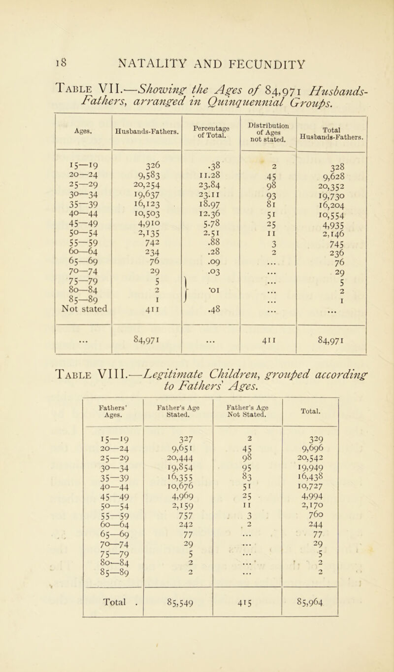 Table VII.—Showing the Ages 0/84,971 Husbands- Fathers, arranged in Quinquennial Groups. Ages. Husbands-Fatliers. Percentage of Total. Distribution of Ages not stated. Total Husbands-Fatliers. 15—19 326 •38 2 328 20—24 9.583 11.28 45 9,628 25—29 20,254 19,637 23.84 98 20,352 30—34 23.II 93 19,730 35—39 16,123 18.97 81 16,204 4O—44 10,503 12.36 5i io,554 45—49 4,910 5.78 25 4,935 50—54 2,135 2.51 11 2,146 55—59 742 .88 0 j 745 60 64 234 .28 2 236 65—69 76 .09 • • • 76 70—74 29 •03 29 75—79 5 1 - 5 80—84 2 2 85—89 Not stated 1 411 J .48 1 • • • • • • 84,971 • • • 411 84,971 Table VIII.'—Legitimate Children, grouped according to Fathers Ages. Fathers’ Ages. Father’s Age Stated. Father’s Age Not Stated. Total. 15—19 327 2 329 20—24 9,651 45 9,696 25—29 20,444 98 20,542 30—34 19,854 95 19,949 35—39 i6,355 83 16,438 40—44 10,676 5i 10,727 45—49 4,969 25 4,994 50—54 2,159 11 2,170 55—59 757 '•> j 760 60—64 242 2 244 65—69 77 ... 77 70—74 29 ... 29 75—79 5 v { •5 80—84 2 ... * t O w 85—89 2 ... 0 Total . 85,549 415 85,964