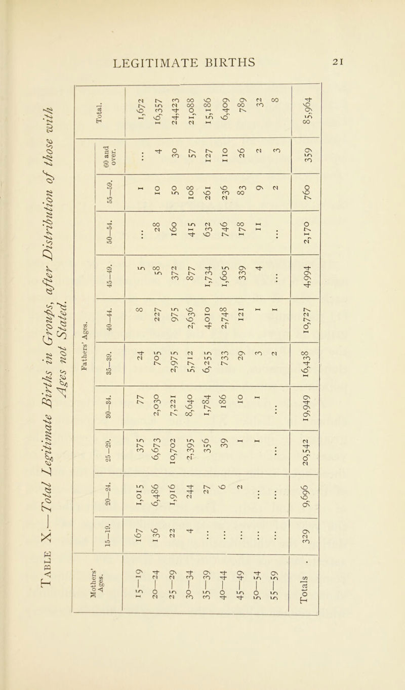Table X.— Total Legitimate Births in Groups, after Distribution of those with Ages not Stated. vO^ •59. • 1 VO • *~n 1 m o o cf cf o be 1—( GO rH QJ 39. H* 1-0 1-0 d lo CO On co d CO d o t—i 1-0 CO d CO o3 On d I\ H fe CO of lO no' ncT HH o o H NO O HH ON CO r^. co d H CO CO HH 1 o d NO t-H • O' o CO d lC ocT l-H • c£ HH 1-0 CO d 1-0 NO O' ►—I t-H d CM o ON in CO 1 CO NO co CO • LO UO CM NO o' cf r-s O h-( d tJH 1-0 NO NO r\ NO d NO 1 H-1 CO t—< ~t d • • ON O H ON d l NO o CM t—1 NO hH 19. tv. NO d H On 1 nO co d • • • d lO co pH CO O H- ON H On H On On • c> w d d co co H- H 1-0 LO cn 1 1 1 1 1 ) 1 1 1 r i 1 OJJ 1 | | | a o b-H LO O lo O LO O 1-0 o l-o -*—> n HH d Cl CO CO H- H- lo LO H