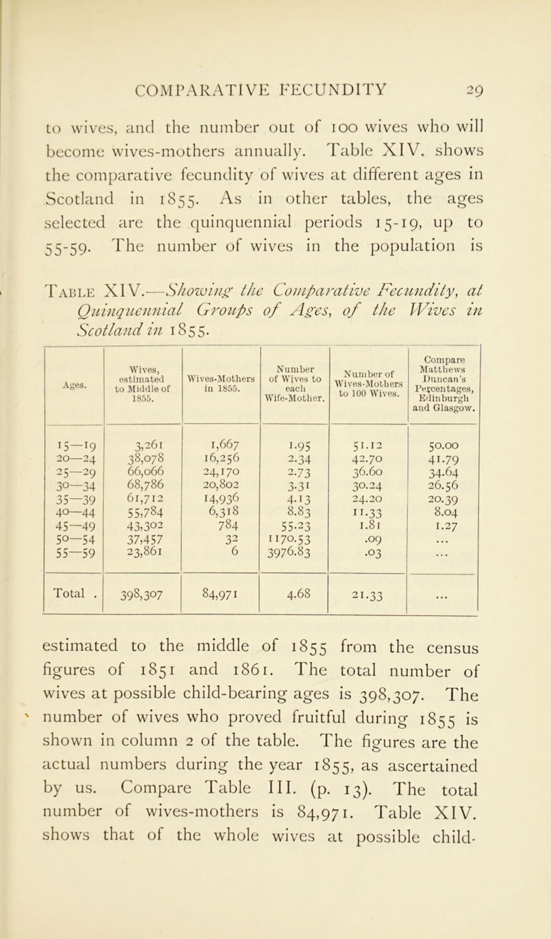 to wives, and the number out of 100 wives who will become wives-mothers annually. Table XIV. shows the comparative fecundity of wives at different ages in Scotland in 1855. As in other tables, the ages selected are the quinquennial periods 15-19, up to 55-59. The number of wives in the population is Table XIV.-—Showing the Comparative Fecundity, at Quinquennial Groups of Ages, of the Wives in Scotland in 1855. Ages. Wives, estimated to Middle of 1855. Wives-Mothers in 1855. Number of Wives to each Wife-Mother. Number of Wives-Mothers to 100 Wives. Compare Matthews Duncan’s Percentages, Edinburgh and Glasgow. 15 — 19 3,261 1,667 I.95 51.12 50.00 20—24 38,078 16,256 2-34 42.70 41.79 25—29 66,066 24,170 2-73 36.60 34.64 30—34 68,786 20,802 3-31 30.24 26.56 35—39 61,712 14,936 4.13 24.20 20.39 40—44 55,784 6,318 8.83 ii-33 8.04 45—49 43,302 784 55-23 1.81 I.27 50—54 37,457 32 1170.53 .09 • • • 55—59 23,861 6 3976.83 •03 ... Total . 398,307 84,971 4.68 21-33 ... estimated to the middle of 1855 from the census figures of 1851 and 1861. The total number of wives at possible child-bearing ages is 398,307. The number of wives who proved fruitful during 1855 is shown in column 2 of the table. The fieures are the actual numbers during the year 1855, as ascertained by us. Compare Table III. (p. 13). The total number of wives-mothers is 84,971. Table XIV. shows that of the whole wives at possible child-