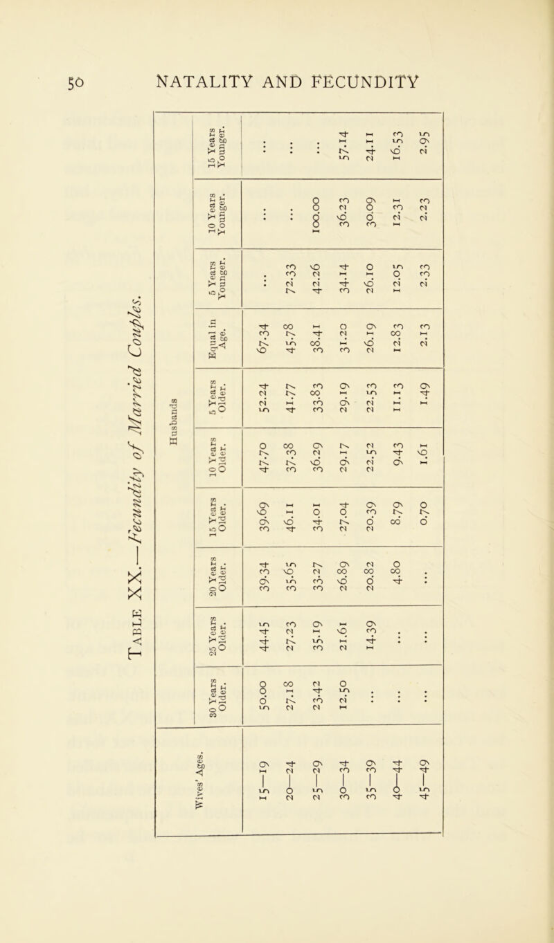 Table XX.-—-Fecundity of Married Couples. g Ph • « fa • • • • rH ^ CO • £ PI • • ■-l >H CO Ph « a • C3 fcjQ • • &«< H £ • 03 £ 0 ci rO PS Ph • pH CO H .* o HH HH H Os Os O cfl 5^ Q) G2 sO HH O O CO H2 cd sd H- rd o' oo’ o' io O co H CO Cl d pH CO Ph • H to Os d o C5 0, CD <I> CO VO d OO co 00 ><2 cd to CO sd o* sf • • o O CO CO CO Cl d CO Ph .. 1-0 co Os HH Os o3 Ph <D a> H d HH sO co • ^2 A to HH H • • • io O H d CO Cl HH <M CO Ph ^ O CO d O O HH H t-O • • • £2 O rd cd ci l • • oO LO d d HH CO CO <D to On H Os H* Os Os < HH 1 I N ro | CO | 1 H 1 1 1 O) 1-0 O to o to 0 to K*