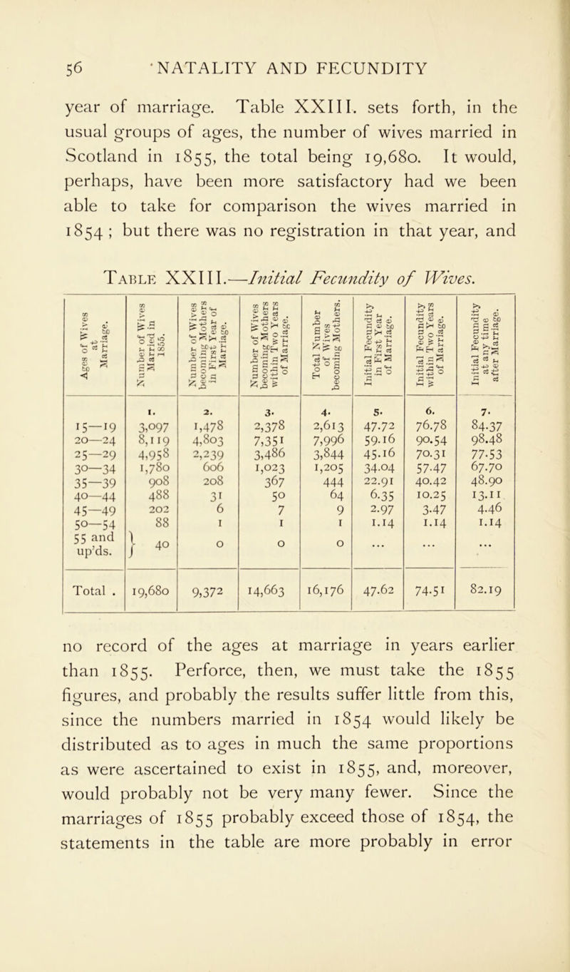 year of marriage. Table XXIII. sets forth, in the usual groups of ages, the number of wives married in Scotland in 1855, the total being 19,680. It would, perhaps, have been more satisfactory had we been able to take for comparison the wives married in 1854 ; but there was no registration in that year, and Table XXIII.—Initial Fecundity of Wives. Ages of Wives at Marriage. Number of Wives Married in 1855. Number of Wives becoming Mothers in First Year of Marriage. Number of Wives becoming Mothers within Two Years of Marriage. Total Number of Wives becoming Mothers. Initial Fecundity in First Year of Marriage. Initial Fecundity within Two Years of Marriage. Initial Fecundity at any time after Marriage. 15 — 19 20—24 25—29 30—34 35—39 40—44 45—49 50—54 55 and up’ds. 1. 3,097 8,119 4,958 1,780 908 488 202 88 1 40 2. 1,478 4,803 2,239 606 208 31 6 1 0 3* 2,378 7,351 3,486 1,023 367 50 7 1 0 4. 2,613 7,996 3,844 1,205 444 64 9 1 0 5. 47.72 59.16 45-16 34-04 22.91 6-35 2.97 1.14 • • • 6. 76.78 90.54 70.31 57-47 40.42 10.25 3-47 1.14 7. 84.37 98.48 77-53 67.70 48.90 13.11 4.46 1.14 • • • Total . — 19,680 9,372 14,663 16,176 47.62 74.51 82.19 no record of the ages at marriage in years earlier than 1855. Perforce, then, we must take the 1855 figures, and probably the results suffer little from this, since the numbers married in 1854 would likely be distributed as to ages in much the same proportions as were ascertained to exist in 1855, and, moreover, would probably not be very many fewer. Since the marriages of 1855 probably exceed those of 1854, the statements in the table are more probably in error