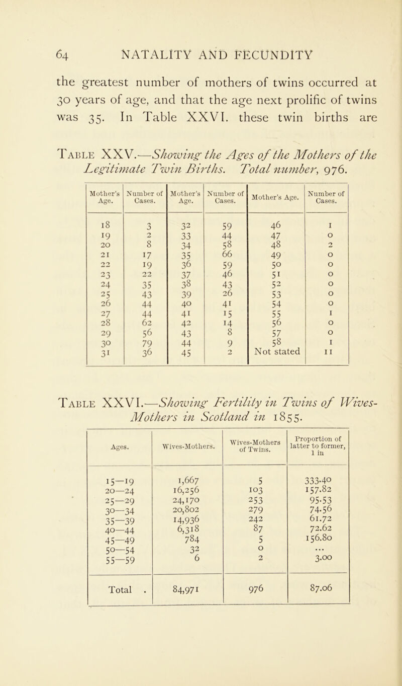 the greatest number of mothers of twins occurred at 30 years of age, and that the age next prolific of twins was 35. In Table XXVI. these twin births are Table XXV.—Showing' the Ages of the Mothers of the Legitimate Fwin Births. Total number, 976. Mother’s Age. Number of Cases. Mother’s Age. Number of Cases. Mother’s Age. Number of Cases. 18 O 0 32 59 46 I 19 2 O O JJ 44 47 O 20 8 34 58 48 2 21 17 35 66 49 0 22 19 36 59 50 0 23 22 37 46 5i 0 24 35 33 43 52 0 25 43 39 26 53 0 26 44 40 4i 54 0 27 44 4i 15 55 1 28 62 42 14 56 0 29 56 43 8 57 0 30 79 44 9 53 1 3- 36 45 2 Not stated 11 Table XXVI.—Shozving Fertility in Twins of Wives- Mothers in Scotland in 1855. Ages. Wives-Mothers. Wives-Mothers of Twins. Proportion of latter to former, 1 in 15 — 19 1,667 5 333-40 20—24 16,256 103 157.82 25—29 24,170 253 95-53 3°—34 20,802 279 74.56 35—39 14,936 242 61.72 40—44 6,318 87 72.62 45—49 784 5 156.80 5°—54 32 0 • • • 55—59 6 2 3.00 Total 84,971 976 87.06