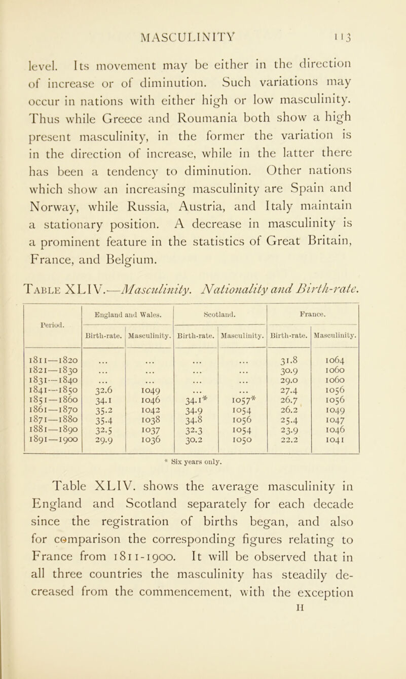 level. Its movement may be either in the direction of increase or of diminution. Such variations may occur in nations with either high or low masculinity. Thus while Greece and Roumania both show a high present masculinity, in the former the variation is in the direction of increase, while in the latter there has been a tendency to diminution. Other nations wrhich show an increasing masculinity are Spain and Norway, while Russia, Austria, and Italy maintain a stationary position. A decrease in masculinity is a prominent feature in the statistics of Great Britain, France, and Belgium. Table XL IV.-—Masculinity. Nationality and Birth-rate. Period. England and Wales. Scotland. France. Birth-rate. Masculinity. Birtli-rate. Masculinity. Birth-rate. Masculinity. l8lI—1820 31*8 1064 1821—1830 • • • • » » • • • • • • 30-9 1060 1831—1840 ... ... ... ... 29.0 1060 1841—1850 32.6 I049 • • • • . • 27.4 1056 1851 —1860 34-1 1046 34.I* IO57* 26.7 1056 l86l—1870 35-2 IO42 34-9 IO54 26.2 IO49 1871—1880 35-4 IO38 34-8 1056 254 IO47 l88l—1890 32.5 IO37 32-3 IO54 23-9 1046 1891—1900 29.9 IO36 30.2 1050 22.2 IO41 * Six years only. Table XLIV. shows the average masculinity in England and Scotland separately for each decade since the registration of births began, and also for comparison the corresponding figures relating to France from 1811-1900. It will be observed that in all three countries the masculinity has steadily de- creased from the commencement, with the exception H