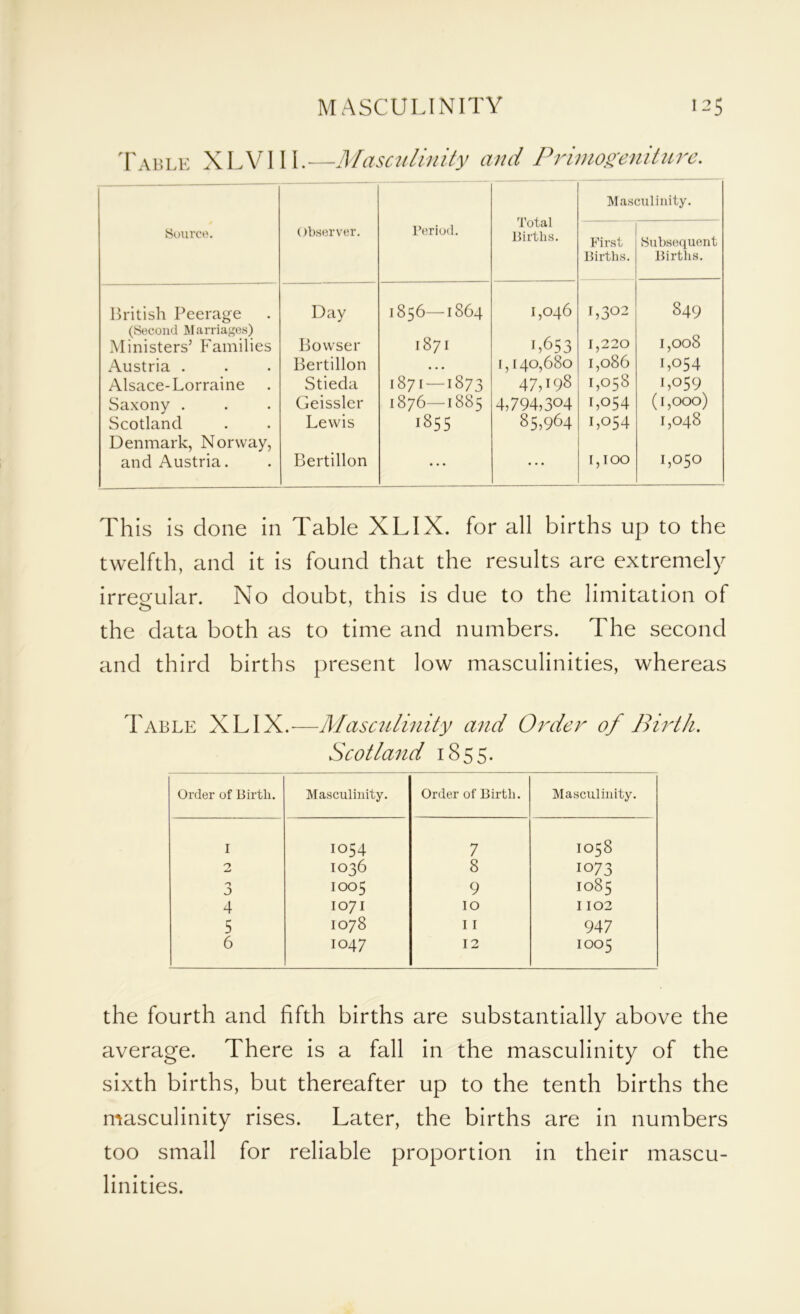 Table XLVIIL-—Masculinity and Primogeniture. Total Births. Masculinity. Source. Observer. Period. First Births. Subsequent Births. British Peerage Day 1856—1864 1,046 r,3°2 849 (Second Marriages) 1871 1,653 hH O O OO Ministers’ Families Bowser 1,220 Austria . Bertillon • • • [,140,680 I,o86 1,054 Alsace-Lorraine Stieda 1871 —1873 47,198 1,058 1,059 Saxony . Geissler t876—1885 4,794,304 1,054 (l,000) Scotland Lewis 1855 85,964 1,054 1,048 Denmark, Norway, and Austria. Bertillon • • • • . . 1,100 1,050 This is done in Table XLIX. for all births up to the twelfth, and it is found that the results are extremely irregular. No doubt, this is due to the limitation of the data both as to time and numbers. The second and third births present low masculinities, whereas Table XLIX.—Masculinity and Order of Birth. Scotland 1855. Order of Birth. Masculinity. Order of Birth. Masculinity. I 1054 7 1058 2 1036 8 1073 3 1005 9 1085 4 1071 10 I 102 5 1078 11 947 6 1047 12 1005 the fourth and fifth births are substantially above the average. There is a fall in the masculinity of the sixth births, but thereafter up to the tenth births the masculinity rises. Later, the births are in numbers too small for reliable proportion in their mascu- linities.