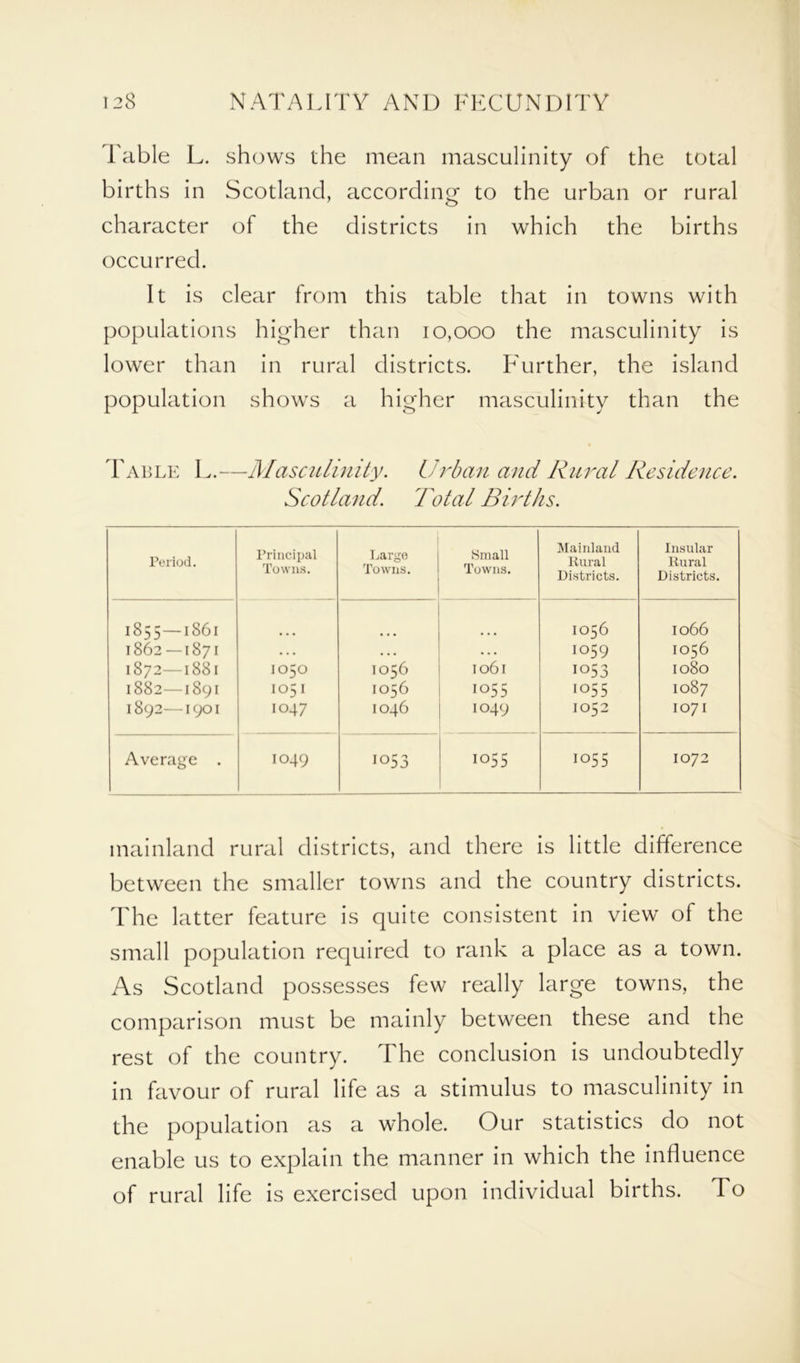 Table L. shows the mean masculinity of the total births in Scotland, according to the urban or rural character of the districts in which the births occurred. It is clear from this table that in towns with populations higher than 10,000 the masculinity is lower than in rural districts. Further, the island population shows a higher masculinity than the Table L.—Masculinity. Urban and Rural Residence. Scotland. Total Births. Period. Principal Towns. Large Towns. Small Towns. Mainland Rural Districts. Insular Rural Districts. 1855—1861 1056 I066 1862—1871 • • • • • • IO59 1056 1872—1881 1050 1056 1061 1053 1080 1882—1891 105 I 1056 1055 1055 1087 1892—1901 1047 IO46 IO49 1052 1071 Average . IO49 1053 IO55 IO55 IO72 mainland rural districts, and there is little difference between the smaller towns and the country districts. The latter feature is quite consistent in view of the small population required to rank a place as a town. As Scotland possesses few really large towns, the comparison must be mainly between these and the rest of the country. The conclusion is undoubtedly in favour of rural life as a stimulus to masculinity in the population as a whole. Our statistics do not enable us to explain the manner in which the influence of rural life is exercised upon individual births. To