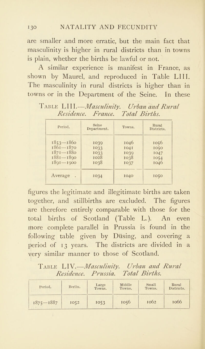 are smaller and more erratic, but the main fact that masculinity is higher in rural districts than in towns is plain, whether the births be lawful or not. A similar experience is manifest in France, as shown by Maurel, and reproduced in Table LIII. The masculinity in rural districts is higher than in towns or in the Department of the Seine. In these I able L111.-—MascuUnity. Urban and Rural Residence. France. Total Births. Period. Seine Department. Towns. Rural Districts. 1853—i860 IO39 1046 1056 1861—1870 1033 1041 1050 1871—1880 1033 1039 I047 1881 — 1890 1028 1038 IO54 1891—1900 IO38 IO37 IO46 Average . IO34 1040 IO50 figures the legitimate and illegitimate births are taken o o together, and stillbirths are excluded. The figures are therefore entirely comparable with those for the total births of Scotland (Table L.). An even more complete parallel in Prussia is found in the following table given by Dtising, and covering a period of 13 years. The districts are divided in a very similar manner to those of Scotland. Table LIV.—Masculinity. Urban and Rural Residence. Prussia. Total Births. Period. Berlin. Large Towns. Middle Towns. Small Towns. Rural Districts. 00 CO HH 1 VO CO M IO52 1053 1056 1062 1066