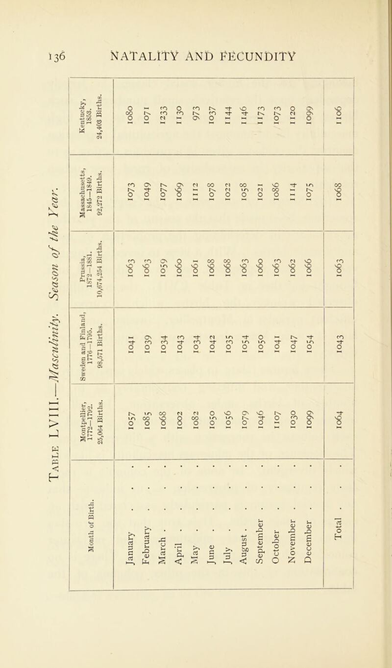 Table LVIII.—Masculinity. Season of the Year. 02 0 rjT K • -go 3 n X rf W CO c3 H or 0 C3 CO ^ CO 0 0 *T3 c cS • flo’ r^3 i- M HI O H* CO H CJ IO O H H- CO pq H CO CO *T CO rj- cO IO ■O' H 1^1 3- £ I O O O O O O O O O O O O O 5 jo rH HH IH IH IH ►H IH IH IH IH H HH H IH C i- lO 02 rH CO 1 'O 0 02 £ OQ ® o| CO r~ < •— Ci *-5 r— F-t rv. IO CO N Cl O nO ON NO O ON 02 rH 3 1^0 00 nO O CO IO m t\ H* O cO On NO S' 1 0 0 O O O O 0 O O IH O O O h CM O £ rt< CO O HI IH H HH IH IH IH IH HI H HI HI H SrH lO (M s o Si d 3 a a a 3 rO <v £2 <U rH <u 'd H-> • • • • • • rG u O 20 O >-1 aJ Jh Qh Cj a G r>* 4—» in 3 bo D s 0) 4—1 Oh <u in <u 0 0 H-> 0 £ > 0 £ 0 CJ 3 H £ < 3 3 0 Q