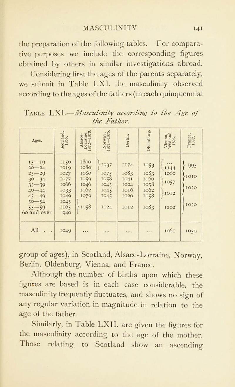 the preparation of the following tables. For compara- tive purposes we include the corresponding figures obtained by others in similar investigations abroad. Considering first the ages of the parents separately, we submit in Table LXI. the masculinity observed according to the ages of the fathers (in each quinquennial Table LX I.'—Masculinity according* to the Age of the Father. Ages. Scotland, 1855. Alsace- Lorraine, 1872—1873. Norway, 1871—1875. Berlin. Oldenburg. Vienna, 1895 and 1896. France, 1892. 15 — 19 20—24 25—29 30—34 35—39 40—44 45—49 5o—54 55—59 60 and over II50 IOI9 1027 10 77 1066 1033 IO49 IO45 1165 940 1800 I080 1080 IO59 IO46 1062 IO79 j-1058 j io37 1075 1058 1045 1045 1045 1024 1174 1083 IO41 1024 IOl6 1020 1012 i°53 1083 1066 IO58 1062 IO58 1083 / - 11144 1060 }i°57 j-101 2 1202 } 995 j-1010 j-1050 I1050 All . . IO49 ... • • • • * * * « * Io6l IO50 group of ages), in Scotland, Alsace-Lorraine, Norway, Berlin, Oldenburg, Vienna, and France. Although the number of births upon which these figures are based is in each case considerable, the masculinity frequently fluctuates, and shows no sign of any regular variation in magnitude in relation to the age of the father. Similarly, in Table LXII. are given the figures for the masculinity according to the age of the mother. I hose relating to Scotland show an ascending1