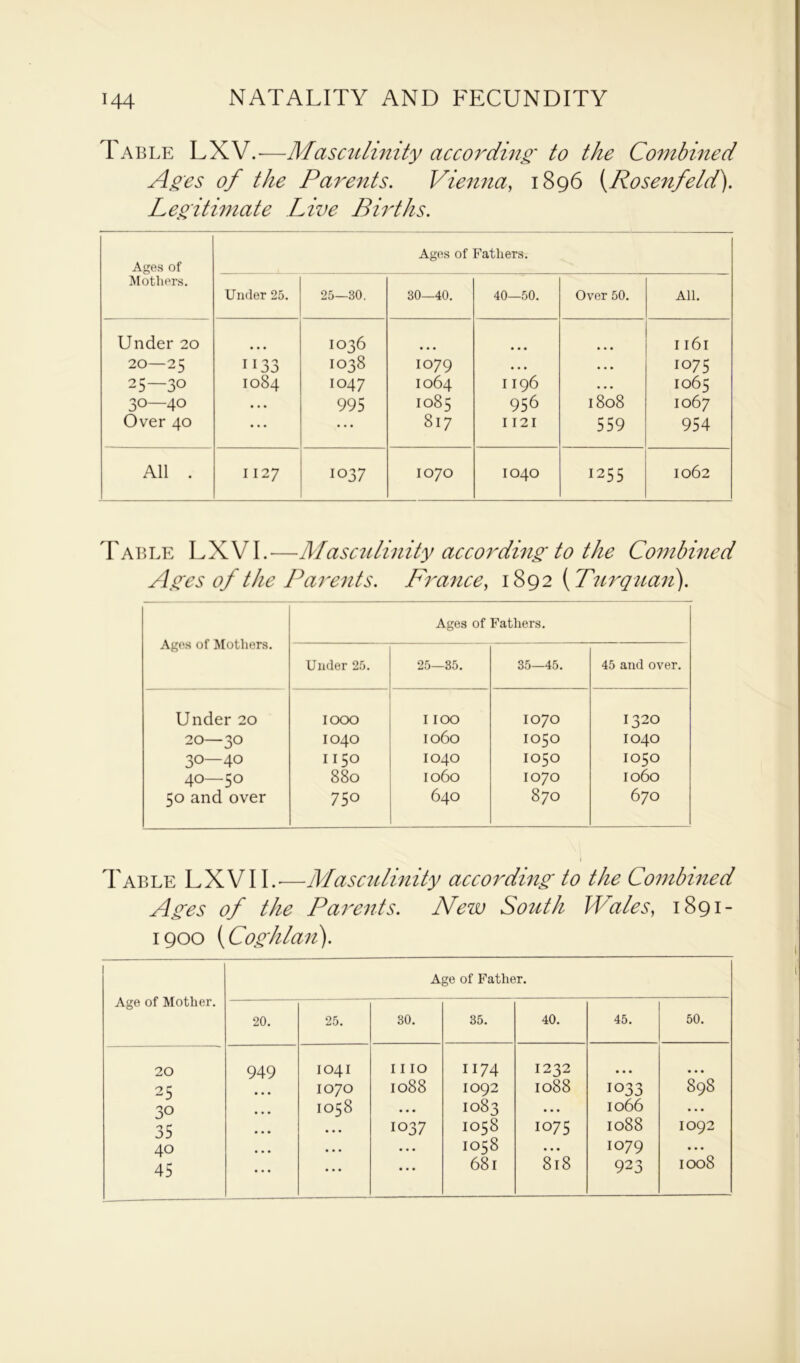 Table LXV.-—Masculinity according* to the Combined Ages of the Parents. Vienna, 1896 (Rosenfeld). Legitimate Live Births. Ages of Mothers. Ages of Fathers. Under 25. 25—30. 30—40. 40—50. Over 50. All. Under 20 20—25 25—30 30—40 Over 40 1133 1084 • • • • • • IO36 IO38 IO47 995 IO79 I064 I085 817 I 196 956 I 12 I 1808 559 I l6l IO75 I065 I067 954 All . 1127 1037 1070 IO40 1255 1062 Table LXV I.—Masculinity according to the Combined Ages of the Parents. France, 1892 {Turquan). Ages of Mothers. Ages of Fathers. Under 25. 25—35. 35—45. 45 and over. Under 20 IOOO I IOO 1070 1320 20—30 1040 1060 IO50 I040 30—40 1150 IO40 IO5O 1050 40—50 880 1060 IO70 I060 50 and over 750 640 870 670 Table LXV 11.—Masculinity according to the Combined Ages of the Parents. New South Wales, 1891- 1900 (Coghlan). Age of Mother. Age of Father. 20. 25. 30. 35. 40. 45. 50. 20 949 IO4I I I IO 1174 1232 • • • • • • 25 1070 1088 IO92 1088 1033 898 3° IO58 • • • I083 • . • 1066 • • • 35 • • • IO37 IO58 IO75 1088 IO92 40 • • • • • . IO58 • • • 1079 • • • 45 • * * • * * 68l 8l8 923 IO08