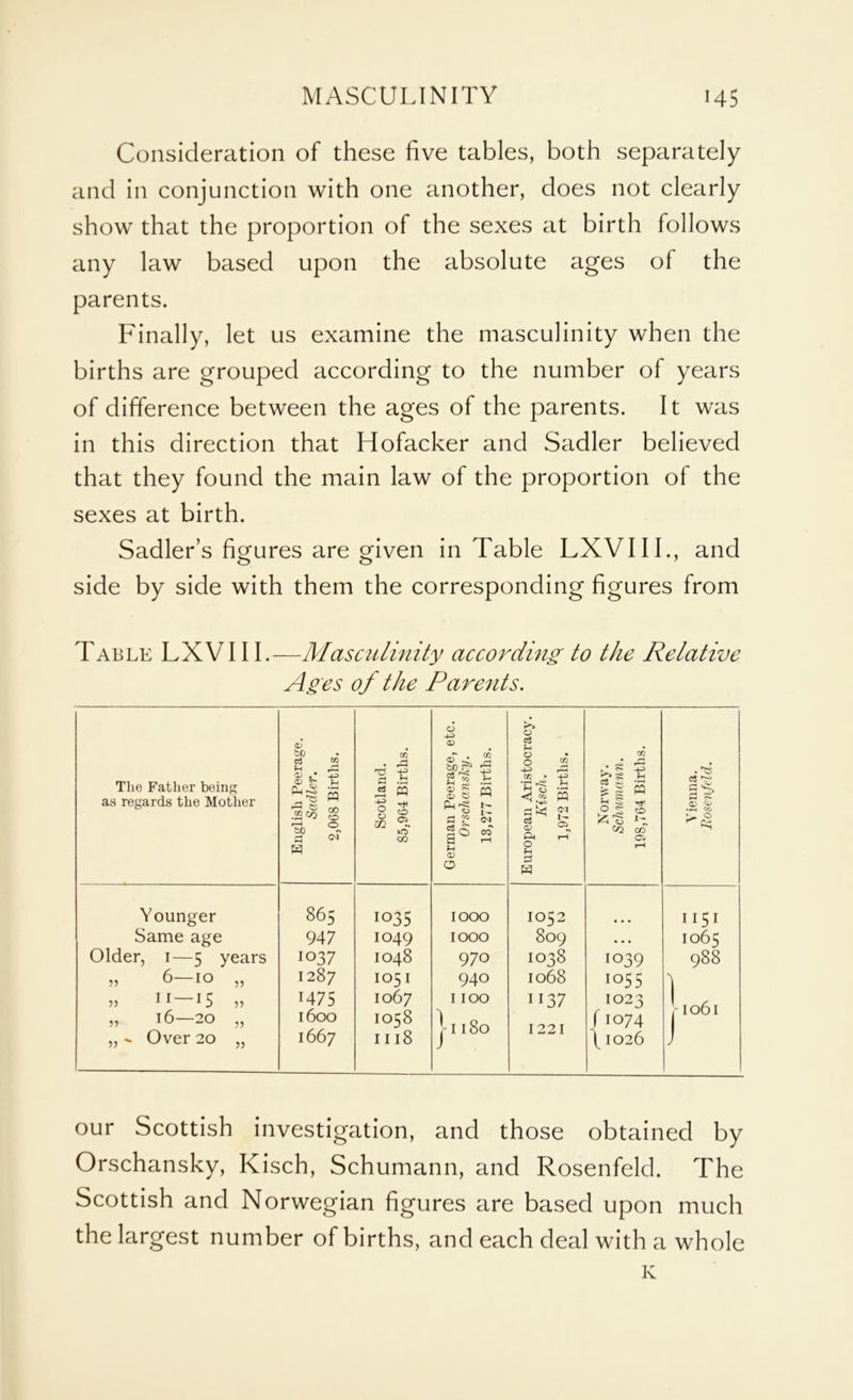 Consideration of these five tables, both separately and in conjunction with one another, does not clearly show that the proportion of the sexes at birth follows any law based upon the absolute ages of the parents. Finally, let us examine the masculinity when the births are grouped according to the number of years of difference between the ages of the parents. It was in this direction that Hofacker and Sadler believed that they found the main law of the proportion of the sexes at birth. Sadler’s figures are given in Table LXVIII., and side by side with them the corresponding figures from Table LXVI11.—Masculinity according to the Relative Ages of the Parents. Tlie Father being as regards the Mother English Peerage. Sadler. 2,068 Births. Scotland. 85,964 Births. German Peerage, etc. Orschansky. 13,277 Births. European Aristocracy. Kisch. 1,972 Births. Norway. Schumann. 19S,764 Births. Vienna. Rosenfeld. Younger Same age Older, 1—5 years ,, 6 10 ,, » 11—is » ,, 16 20 ,, „ Over 20 „ 865 947 1037 1287 1475 1600 1667 1035 I049 IO48 I05 I 1067 1058 1118 IOOO IOOO 970 940 I IOO 11180 IO52 809 IO38 1068 1137 1221 IO39 1055 IO23 f IO74 \ 1026 II5I 1065 988 j- Io6l our Scottish investigation, and those obtained by Orschansky, Kisch, Schumann, and Rosenfeld. The Scottish and Norwegian figures are based upon much the largest number of births, and each deal with a whole K