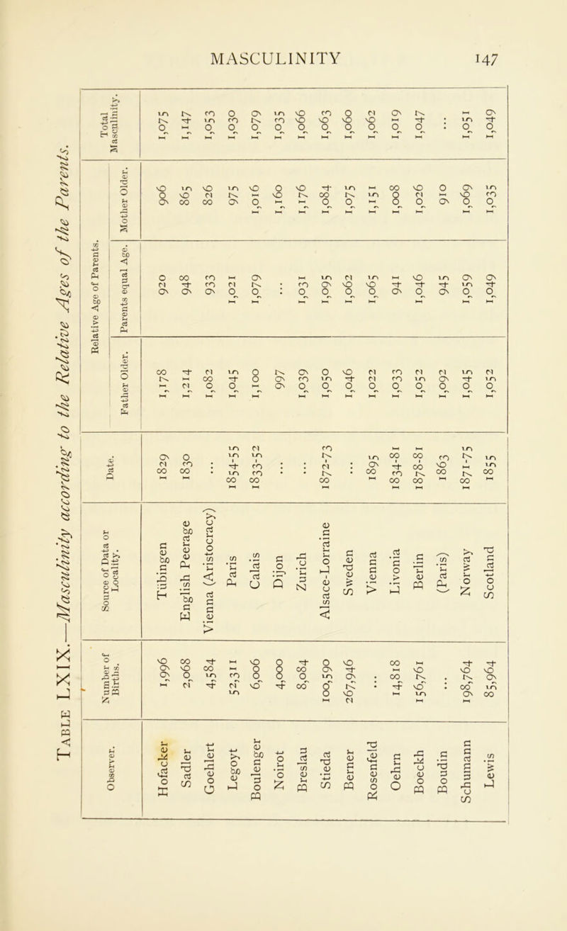 Table LX IX.—Masculinity according to the Relative Ages of the Parents. cs o & H g eS m co 0 O m no CO O Cl On Cx -t m co co nO nO nO nO <-• -4 O'-'OOOOOOOOOO 10 o m 4-3 0 <v PH c3 c*—1 O o bO <D > 4-> a f-H <X> P3 PH (V PH <v 4-> o NO >0 NO 1 n NO O NO H* ui HH CO NO O O NO Cl t-H NO OO LTl 0 M M ON CO CO On O HH HH 0 0 HH 0 O ON O m cn o ® bO <1 r—* 0 CO CO HH On HH 1-O Cl i 0 HH NO 1 -O ON On Cl CO Cl • CO ON NO NO -t -+• 10 H <x> GO 4-3 r-< O Ph c3 Ph ON ON On O #N l-H O 0 HH • 1,0 Hh O CN HH HH ON HH ON 0^ HH HH PH aq 43 03 HH CO O On CO m -f Cl CO 1-0 ON 10 HH w 0^ 0^ On 0^ 0^ 0^ HH HH 1—1 HH HH HH HH HH ►1 HH HH HH HH HH 1-0 Cl CO HH 1-0 ON O 1-0 UN 10 00 CO CO r^. 1-0 4-3 Cl CO * CO • : ri • ON CO NO HH 10 c3 iQ CO CO • 1-0 CO • • • 00 ro N CO CO HH HH HH 00 CO CO HH 00 CO HH 00 HH HH H-1 H-1 HH 1—1 HH Ph o c5 4-3 • •S’S 0 0 ® o o J »H ” o m <H o is G 0J bio G <D bJD aj J-i <d cj Oh rG C/I To G W u ci J-i u O •4-J C/) *n < ctf G G <D > cn J-I G c4 PQ o G o ‘u G N <D c4 j-i s-< 0 1 u <4 cn G 0) 43 CD £ CO <4 G G CJ c4 • *—1 G O . G 1/1 > J j- (U PQ }-> c4 PQ - T3 •-n X c4 G ^ 2 1-1 Pj o o >yT CJ cP CO nO CN CN CO NO 0^ Tj- co 10 HH HH CO NO 0 0 0 8 •4- co 0 cf 2- cT 1-0 no co o ON x-n rs O O NO CO HH t4 •4 -4- HH NO NO nO On . 00 r\ • L: On lC • ~T no oS UN NO HH 10 ON CO Cl HH HH fH Cj ® 05 £> O 9-1 <D M cj O X J-I JLJ 2 oJ CO Jh JU 2 CJ o o o bo a H-l u CJ bo G 2 2 o PQ o £ G 2 cn <u J-i PQ o3 00 _CJ -I-* CO J-I CJ G j-i 0) PQ 00 2 G CJ cn O X G j-i -G CJ O rG PS CJ aj o PQ 00 G O PQ G G c4 G «—< G rG CJ CO cn T CJ HQ