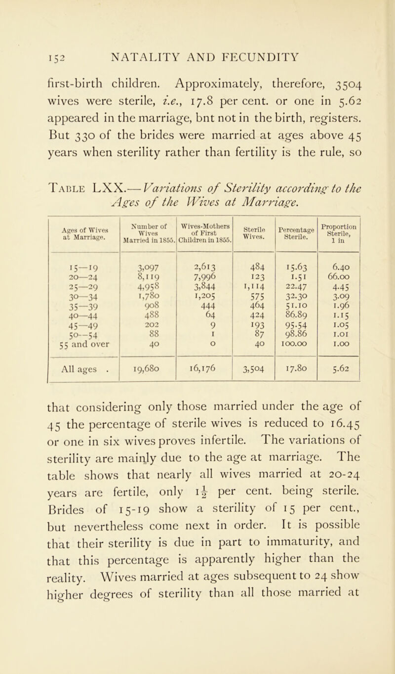 first-birth children. Approximately, therefore, 3504 wives were sterile, i.e.y 17.8 percent, or one in 5.62 appeared in the marriage, bnt not in the birth, registers. But 330 of the brides were married at ages above 45 years when sterility rather than fertility is the rule, so Table LXX.— Variations of Sterility according to the Ages of the Wives at Marriage. Ages of Wives at Marriage. Number of Wives Married in 1S55. Wives-Mothers of First Children in 1855. Sterile Wives. Percentage Sterile. Proportion Sterile, 1 in 15—19 3,097 2,613 484 15-63 6.40 20—24 8,n9 7,996 123 I*5I 66.00 25—29 4,958 3,844 I,H4 22.47 4-45 30—34 1,780 1,205 575 3-09 35—39 908 444 464 51.10 1.96 40—44 488 64 424 86.89 1-15 45—49 202 9 193 95-54 1.05 50—54 88 1 87 98.86 1.01 55 and over 4° 0 40 100.00 1.00 All ages . 19,680 16,176 3,504 17.80 5.62 that considering only those married under the age of 45 the percentage of sterile wives is reduced to 16.45 or one in six wives proves infertile. The variations of sterility are mainly due to the age at marriage. The table shows that nearly all wives married at 20-24 years are fertile, only i£ per cent, being sterile. Brides of 15-19 show a sterility of 15 per cent., but nevertheless come next in order. It is possible that their sterility is due in part to immaturity, and that this percentage is apparently higher than the reality. Wives married at ages subsequent to 24 show higher degrees of sterility than all those married at O O '