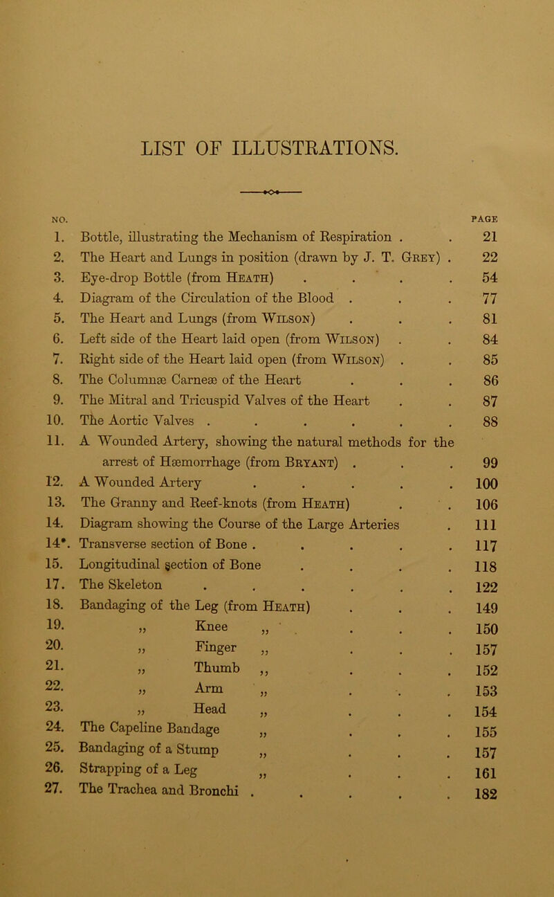 LIST OF ILLUSTRATIONS. -♦o* NO. PAGE 1. Bottle, illustrating the Mechanism of Respiration . 21 2. The Heart and Lungs in position (drawn by J. T. Grey) . 22 3. Eye-drop Bottle (from Heath) .... 54 4. Diagram of the Circulation of the Blood . 77 5. The Heart and Lungs (from Wilson) 81 6. Left side of the Heart laid open (from Wilson) 84 i. Right side of the Heart laid open (from Wilson) . 85 8. The Columns Carnege of the Heart 86 9. The Mitral and Tricuspid Valves of the Heart 87 10. The Aortic Valves ...... 88 11. A Wounded Artery, showing the natural methods for the arrest of Haemorrhage (from Bryant) . 99 12. A Wounded Artery ..... 100 13. The Granny and Reef-knots (from Heath) 106 14. Diagram showing the Course of the Large Arteries 111 14*. Transverse section of Bone ..... 117 15. Longitudinal section of Bone .... 118 17. The Skeleton ...... 122 18. Bandaging of the Leg (from Heath) 149 19. „ Knee „ ' . 150 20. „ Finger „ ... 157 21. „ Thumb ,, ... 152 22. » Arm „ ... 153 23. „ Head „ ... 154 24. The Capeline Bandage „ 155 25. Bandaging of a Stump „ 157 26. Strapping of a Leg „ 161 27. The Trachea and Bronchi .... 182