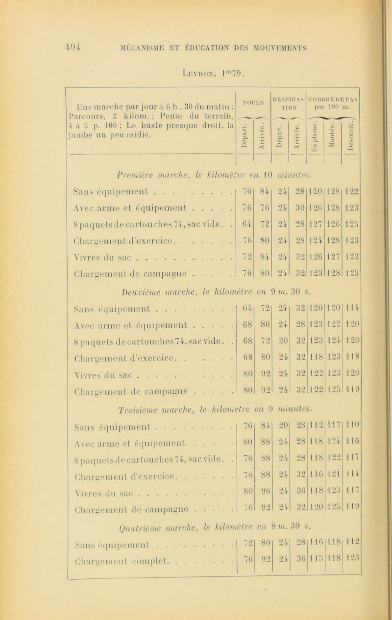 Leyron, lm79. Une marche par jour à 6 h.. 30 du matin ; Parcours, 2 kilom. ; Pente du terrain. 4 à o p. 100 ; Le buste presque droit, la jambe un peu raidie. POt 3 LS o KESP TI 3 *o I PA- ON o *o N OMI par o KE DI 100 6 3 Descente.) * £ • C/3 Première marche, le Idiomet re e n 10 mil lll ta . Sans équipement 76 84 24 28 120 128 122 Avec arme et équipement 76 76 24 30 126 128 123 8 paquets de cartouches 74, sac vide. . 64 72 24 28 127 126 123 Chargement d’exercice 76 80 24 28 124 128 123 Vivres du sac 72 84 24 32 126 127 123 Chargement de campagne 76 80 24 32 123 128 123 Deuxième marche, le kilomètre en 9 m. 30 s. Sans équipement 64 72 24 32 120 120 114 Avec arme et équipement 68 80 24 28 123 122 120 8 paquets de cartouches 74, sac vide. . 68 72 20 32 123 124 120 Chargement d'exercice 68 80 24 32 118 123 118 Vivres du sac 80 92 24 32 122 123 120 Chargement de campagne 80 92 24 32 122 125 119 Troisième marche, le kilomètre en 9 minutes. Sans équipement 76 84 20 28 112 117 110 Avec arme et équipement 80 88 24 28 118 124 116 8paquetsdecartouches74, sac vide. . 76 88 24 28 118 122 117 Chargement d’exercice 76 88 24 32 116 121 114 Vivres du sac 80 96 24 36 118 123 117 Chargement de campagne 76 92 24 32 120 123 119 Quatrième marche, le kilomètre en 8 m. 30 4 . Sans équipement 72 80 24 28 116 118 112 Ch ar gem e n t com pie t 76 92 24 36 115 118 123