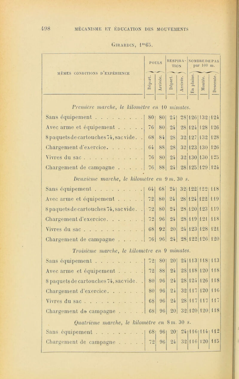 ClRARDIX, lni65. MÊMES CONDITIONS D’EXPÉRIENCE PO •o ULS d 'ZJ > C z* R ESP TI 3 yy IftÀ- 3 N d 'O Noau pa d 3 n c K MIE D r 100 d © 1 2 PAS ni. o d © © Première marche, le kilomèt re c n IC mû mtc 5. Sans équipement 80 80 24 28 126 132 124 Avec arme et équipement 76 80 24 28 124 128 126 8 paquets de cartouches 74, sac vide. . 68 84 28 32 127 132 128 Chargement d'exercice 64 88 28 32 123 130 126 Vivres du sac 76 80 24 32 130 130 125 Chargement de campagne 76 88 24 28 125 129 124 Deuxième marche, le kilomètre en 9 m. 30 s. Sans équipement 64 68 24 32 122 122 118 Avec arme et équipement 72 80 24 28 124 122 119 8 paquets de cartouches 74, sac vide. . 72 80 24 28 120 123 119 Chargement d’exercice 72 96 24 28 119 121 118 Vivres du sac 68 92 20 24 123 128 121 Chargement de campagne 76 96 24 28 122 126 120 Troisième marche, le kilomètre en 9 minutes. Sans équipement 72 80 20 24 113 118 113 Avec arme et équipement 72 88 24 28 118 120 118 8 paquets de cartouches 74, sac vide. . 80 96 24 28 124 126 118 Chargement d’exercice 80 96 24 32 117 120 116 Vivres du sac 68 96 24 28 117 117 117 Chargement do campagne 68 96 20 32 120 120 118 Quatrième marche, le kilomètre en 8 m 30 s. Sans équipement 68 96 20 24 116 114 112
