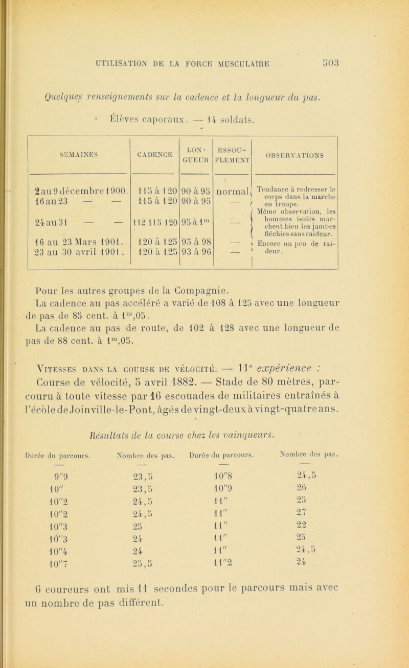 Quelques renseignements sur la cadence et la longueur du pas. Elèves caporaux. — 14 soldats. SEMAINES CADENCE LO N- ES SOU- OBSERVATIONS GUEUR ELEMENT 2 au 9 décembre 1900. 115 à 120 90 à 95 normal Tendance à redresser le 16 au 23 — 115 à 120 90 à 95 —■ corps dans la marche en troupe. Même observation, les 24 au 31 — — 112115 120 95 à lm — hommes isolés mar- chent bien les jambes fléchies sans raideur. 16 au 23 Mars 1901. 120 à 125 95 à 98 — Encore un peu de rai- 23 au 30 avril 1901 . 120 à 125 93 à 96 deur. Pour les autres groupes de la Compagnie. La cadence au pas accéléré a varié de 108 à 125 avec une longueur de pas de 85 cent, à lm,05. La cadence au pas de route, de 102 à 128 avec une longueur de pas de 88 cent, à lm,05. Vitesses dans la course de vélocité. — 11e expérience : Course de vélocité, 5 avril 1882. — Stade de 80 mètres, par- couru à toute vitesse par 16 escouades de militaires entraînés à l’école de Joinville-le-Pont, âgés de vingt-deux à vingt-quatre ans. Résultats de la course chez les vainqueurs. Durée du parcours. Nombre des pas. Durée du parcours. Nombre des pas. 99 23,5 108 24,5 10 23,5 109 26 102 24,5 11 25 102 24,5 11 27 103 25 11 22 103 24 11 25 404 24 11 24,5 10 7 25,5 11 2 24 6 coureurs ont un nombre de pas mis 11 secondes pour le parcours mais avec différent.