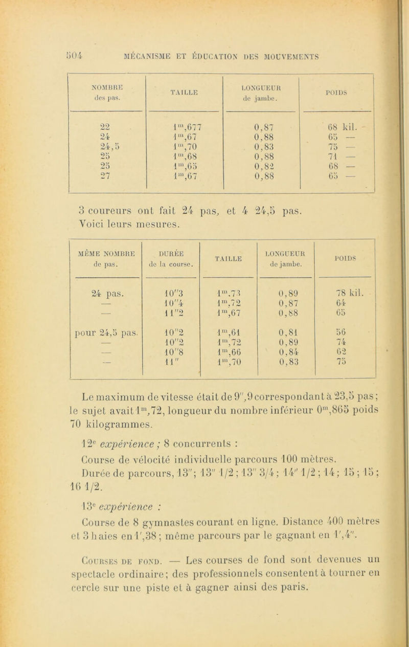 NOMBRE des pas. TA I CLE LONGUEUR de jambe. POIDS 22 P,077 0,87 68 kil. 24 P»,67 0,88 65 — 24,5 P,70 0,83 75 — 25 P, 08 0.88 71 25 im, 6 5 0.82 68 — 27 Pn,67 0,88 65 — 3 coureurs ont fait 24 pas, et 4 24,5 pas. Voici leurs mesures. MÊME NOMBRE de pas. DURÉE de la course. TAILLE LONGUEUR de jambe. POIDS 24 pas. 103 lm,73 0.89 78 kil. — 104 lm,72 0,87 64 — 112 lm,67 0,88 65 pour 24,5 pas. 10 2 im,61 0,81 56 — 10''2 11U,72 0.89 74 — 10 8 lm,66 0.84 62 — 11 lm,70 0.83 75 Le maximum de vitesse était de 9, 9 correspondant à 23,5 pas; le sujet avaitlm,72, longueur du nombre inférieur 0m,865 poids 70 kilogrammes. 12e expérience ; 8 concurrents : Course de vélocité individuelle parcours 100 mètres. Durée de parcours, 13; 13 1/2 ; 13 3/4 ; 14 1/2 ; 14 ; 15 ; 15 ; 16 1/2. 13e expérience : Course de 8 gymnastes courant en ligne. Distance 400 mètres el 3 haies enl',38; même parcours par le gagnant en L',4. Courses de fond. — Les courses de fond sont devenues un spectacle ordinaire; des professionnels consentent à tourner en cercle sur une piste et à gagner ainsi des paris.