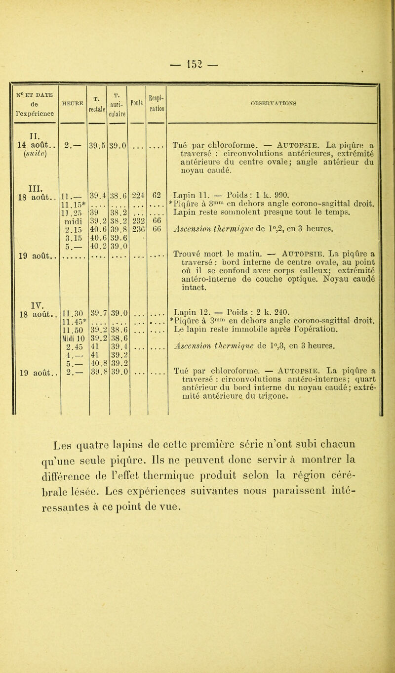 N® ET DATE de l’expérience HEUBE T. rectale T. auri- culaire Pouls Respi- ration OBSEBVATIOXS II. Il août.. 2.— 39 5 39.0 Tué par chloroforme. — Autopsie. La piqûre a {suite) traversé : circonvolutions antérieures, extrémité antérieure du centre ovale; angle antérieur du noyau caudé. III. 18 août.. n.— 39.4 38.6 224 62 Lapin 11. — Poids: 1 k. 990. Il 15* *Piqûre à en dehors angle corono-sagittal droit. 11 25 39 38.2 Lapin reste somnolent presque tout le temps. midi 39.2 38.2 232 66 2.15 40.6 39.8 236 66 Ascension thermique de 1°,2, en 3 heures. 3.15 40.6 39.6 • 5.— 40.2 39.0 Trouvé mort le matin. — Autopsie. La piqûre a traversé : bord interne de centre ovale, au point où il se confond avec corps calleux; extrémité antéro-interne de couche optique. Noyau caudé intact. IV. 18 août.. 11 30 39.7 39 0 Lapin 12. — Poids : 2 k. 240. 11.45* • • • • * Piqûre à en dehors angle corono-sagittal droit. 11.50 39.2 38.6 • . . . Le lapin reste immobile après l’opération. Midi 10 39.2 38.6 2 45 41 39 4 Ascension thermique de 1°,3, en 3 heures. 4! — 41 39.2 5.— 40.8 39.2 19 août.. 2 — 39 8 39 0 Tué par chloroforme. — Autopsie. La piqûre a traversé : circonvolutions antéro-internes ; quart antérieur du bord interne du noyau caudé; extré- mité antérieure du trigone. Les quatre lapins de cette première série n’ont subi chacun qu’une seule piqûre. Ils ne peuvent donc servir à montrer la différence de l’effet thermique produit selon la région céré- brale lésée. Les expériences suivantes nous paraissent inté- ressantes à ce point de vue.