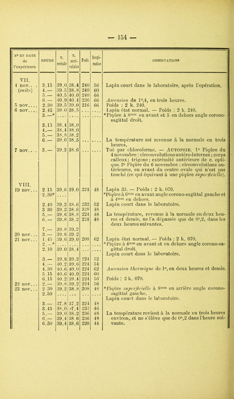 N» ET DATE de HEURE T. T. auri- PüUls Respi- OBSERVATIONS rectale ration l’expérience culaite VIL 4 nov.. . 3.15 39.0 38.4 240 56 Lapin court dans le laboratoire, après l’opération. {suite) 4.— 39.5 38.8 240 60 5.— 40.5 40.0 240 66 6.— 40.9 40.4 236 66 Ascension de 1®,4, en trois heures. 5 nov.... 2.30 39.5 39.0 216 66 Poids : 2 k, 240. 6 nov.... 2.45 3.—* 39.0 38.5 — Lapin état normal. — Poids : 2 k. 240. *Piqûre à 8““ en avant et 5 en dehors angle corono- sagittal droit. 3.15 38.4 38.0 4.— 38.4 38.0 5.— 38.8 38.2 6.— 39.0 38.5 • • . La température est revenue à la normale en trois heures. 7 nov 3.— 39.2 38.6 Tué par chloroforme. — Autopsie. 1° Piqûre du 4novembre : circonvolutions antéro-internes ; corps calleux; trigone; extrémité antérieure de c. opti- que. 2° Piqûre du 6 novembre : circonvolutions an- térieures, en avant du centre ovale qui n’est pas touché (ce qui équivaut à une piqûre superficielle). VIII. J 9 nov... 2.15 39.G 39.0 224 48 Lapin 33. — Poids : 2 k. 070. 2.30* *Piqûre à 6™“i en avant angle corono-sagittal gauche et à 4““ en dehors. 2.40 39.2 38.6 232 52 Lapin court dans le laboratoire. 3 30 39.2 38.6 328 48 5.— 39.6 38.8 224 48 La température, revenue à la normale en deux heu- 6.— 39.8 38.2 224 48 res et demie, ne l’a dépassée que de 0°,2, dans les deux heures suivantes. 7.— 39.8 39.2 20 nov... 3.— 39.8 39.2 21 nov... 1.45 39.6 39.0 208 62 Lapin état normal. — Poids : 2 k. 070. 2 -* * Piqûre à 4™™ en avant et en dehors angle corouo-sa- 2.10 39.0 38.4 — gittal droit. Lapin court dans le laboratoire. 3.— 39.8 39.2 224 52 4.— 40.2 39.6 224 54 4.30 40.6 40.0 224 62 Ascension thermique de 1°, en deux heures et demie. 5.15 40.6 40.0 224 60 G.15 40.2 39.4 224 56 Poids : 2 k. 070. 22 nov... 2.— 39.8 39.2 224 56 23 nov... 2 30 39.2 38.8 208 48 *Piqûre superficielle à 8™*“ en arrière angle corono- 2.50 — — sagittal gauche. Lapin court dans le laboratoire. 3.— 37.8 37.2 224 48 3.45 38.0 H7.4 232 46 5.— 39.0 38.2 236 18 La température revient à la normale en trois heures G.— 39.4 38.6 236 48 environ, et ne s’élève que de 0°,2 dans l’heure sui- G.50 39.4 38.6 220 44 vante.