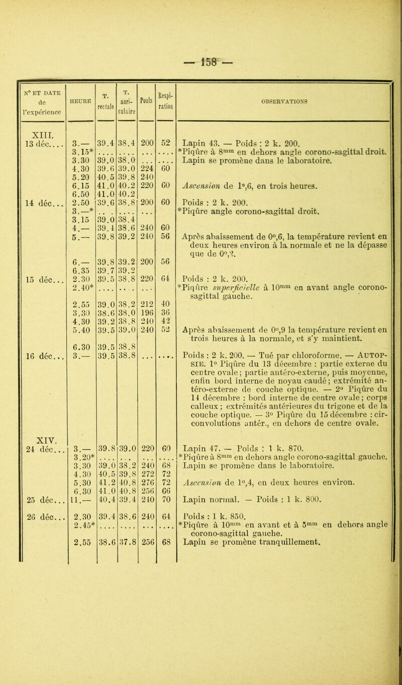 N® ET DATE do HEURE T. T. auri- Pouls Respi- OBSERVATIONS reclale ration l’expérience culaire XIII. 13 déc,... 3.— 3 15* 39.4 38.4 200 52 Lapin 43. — Poids : 2 k. 200. *Piqûre à 8™^ en dehors angle corono-sagittal droit. Lapin se promène dans le laboratoire. 3.30 39 0 38 0 4.30 39.6 39.0 224 60 5.20 40.5 39.8 240 6.15 41.0 40.2 220 60 Ascemion de 1®,6, en trois heures. 6.50 41.0 40.2 14 déc... 2.50 3.—* 39.6 38.8 200 60 Poids :2 k. 200. *Piqûre angle corono-sagittal droit. 3.15 39.0 38.4 4.— 39.4 38.6 240 60 5.— 39.8 39.2 240 56 Après abaissement de 0°,6, la température revient en deux heures environ à la normale et ne la dépasse que de 0°,2. 6.— 39.8 39.2 200 56 6.35 39.7 39.2 15 déc... 2.30 39.5 38.8 220 64 Poids : 2 k. 200, 2.40* — ... *Piqûre superficielle à 10““ en avant angle corono- sagittal gauche. 2.55 39.0 38.2 212 40 3.30 38.6 38.0 196 36 4.30 39.2 38.8 240 42 5.40 39.5 39.0 240 52 Après abaissement de 0“,9 la température revient en trois heures à la normale, et s’y maintient. 6.30 39.5 38.8 16 déc... 3.— 39.5 38.8 • • • • Poids : 2 k. 200. — Tué par chloroforme. — AuTOP- SIE. 1<^ Piqûre du 13 décembre : partie externe du centre ovale; partie antéro-exterue, puis moyenne, enfin bord interne de noyau caudé ; extrémité an- téro-externe de couche optique. — 2'^ Piqûre du 14 décembre : bord interne de centre ovale; corps calleux ; extrémités antérieures du trigone et de la couche optique. — 3° Piqûre du 15 décembre : cir- convolutions antér., en dehors de centre ovale. XIV. 24 déc... 3.— 39.8 39.0 220 60 Lapin 47, — Poids : 1 k. 870. 3.20* • • • • • . • *Piqûreà 8““ en dehors angle corono-sagittal gauche. 3.30 39.0 38.2 240 68 Lapin se promène dans le laboratoire. 4.30 40.5 39.8 272 72 5.30 41.2 40.8 276 72 Ascension de 1°,4, en deux heures environ. 6.30 41.0 40.8 256 66 25 déc... 11.— 40.4 39.4 240 70 Lapin normal. — Poids :1k. 800. 26 déc... 2.30 2.45* 39.4 38.6 240 64 Poids : 1 k. 850. *Piqûre à 10““ en avant et à 5““ en dehors angle corono-sagittal gauche. 2.55 38.6 37.8 256 68 Lapin se promène tranquillement. 1