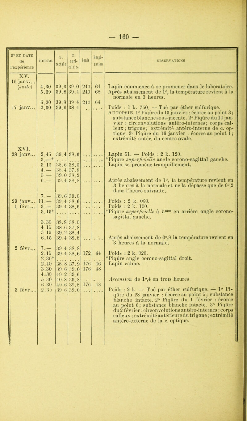 N® ET DATE de HEURE T. T. auri- Pouls Respi- OBSERVATIONS rectale ration l’expérience culaire XV. IG jaiiv... [suite) 4.30 39. G 39.0 240 64 Lapin commence à se promener dans le laboratoire. 5.30 39.8 39.4 240 68 Après abaissement de 1°, la température revient à la normale en 3 heures. G. 30 39.8 39.4 240 64 17 janv... 2.30 39. G 38.4 — Poids :1k. 750. — Tué par éther sulfurique. Autopsie. 1° Piqûre du 13 janvier ; écorce au point 3 ; substance blanche sous-jacente. 2 > Piqûre du 14 jan- vier : circonvolutions antéro-internes ; corps cal- leux; trigone; extrémité antéro-interne de c. op- tique. 3° Piqûre du 16 janvier : écorce au point 1 ; extrémité antér. du centre ovale. XVI. 28 janv... 2.45 39.4 38.6 • • • • . . • Lapin 51. — Poids : 2 k. 120. 3 —* * Piqûre supi^rfieielle angle corono-sagittal gauche. Lapin se promène tranquillement. 3.15 38.6 38.0 • • • • • • • 4.— 38.4 37.8 5.— 39.0 38.2 G.— 39.4 38.8 — Après abaissement de 1°, la température revient en 3 heures à la normale et ne la dépasse que de 0°,2 dans l'heure suivante. 7.- 39.6 39.0 29 janv... 11.— 39.4 38.6 . • • • • • • Poids : 2 k. 060. 1 févr... 3.- 3.15* 39.4 38.6 — Poids : 2 k. 100. *Piqûre snijerfidelle à 5““ en arrière angle corono- sagittal gauche. 3.30 38.8 38.0 4.15 38.6 37.8 5.15 39.2 38.4 6.15 39.4 38.8 • • • Après abaissement de 0<>,8 la température revient en 3 heures à la normale. 2 févr... 7.— 39.4 38.8 2.15 39.4 38.6 172 44 Poids : 2 k. 020. 2.30* *Piqûre angle corono-sagittal droit. 2.40 38.8 37.9 176 46 Lapin calme. 3.30 39.6 39.0 176 48 4.30 40.2 39. G * 5.30 40.8 39.8 • Ascension de 1°,4 en trois heures. G. 30 40. G 39.8 i7G 48 3 févr... 2.33 39.6 39.0 Poids : 2 k. — Tué par éther sulfurique. — 1° Pi- qûre du 28 janvier : écorce au point 5 ; substance blanche intacte. 2° Piqûre du 1 février : écorce 1 au point 6 ; substance blanche intacte. 3° Piqûre du 2 février : circonvolutions antéro-internes ; corps calleux; extrémité antérieure du trigone ; extrémité 1 ' antéro-externe de la c. optique.