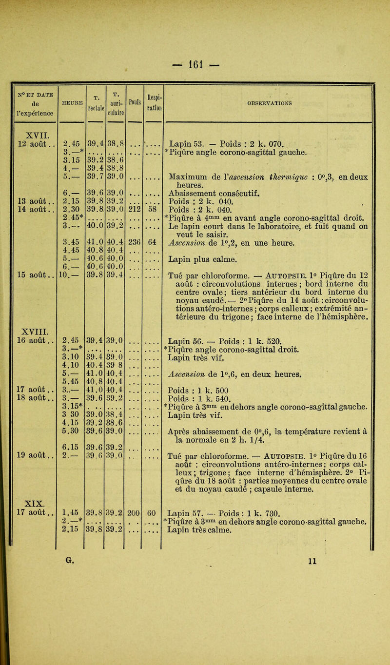 OBSERVATIONS N® ET DATE de l’expérience HEURE T. rectale T. auri- culaire Pouls Respi- ration XVII. 12 août . 2 45 39.4 38.8 3.—* 3.15 39.2 38.6 4.— 39.4 38.8 5.— 39.7 39.0 — 6.— 39.6 39.0 13 août.. 2.15 39.8 39.2 14 août.. 2.30 39.8 39.0 2i2 58 2.45* 3.-. 40.0 39.2 3.45 41.0 40.4 236 64 4.45 40.8 40.4 5.— 40.6 40.0 6.— 40.6 40.0 15 août.. 10.— 39.8 39.4 XVIII. 16 août.. 2.45 39.4 39.0 3.—* 3.10 39.4 39.0 4.10 40.4 39 8 5.— 41.0 40.4 5.45 40.8 40.4 17 août.. 3..— 41.0 40.4 18 août.. 3.— 39.6 39.2 3.15* 3 30 39.0 38.4 4.15 39.2 38.6 5.30 39.6 39.0 6.15 39.6 39.2 19 août.. 2.— 39.6 39.0 • • • • • . XIX. 17 août.. 1.45 39.8 39.2 200 60 2.—* 2,15 39.8 39.2 Lapin 53. — Poids : 2 k. 070. * Piqûre angle corono-sagittal gauche. Maximum de Vascension thermique : 0°,3, en deux heures. Abaissement consécutif. Poids : 2 k. 040. Poids : 2 k. 040. * Piqûre à 4““^ en avant angle corono-sagittal droit. Le lapin court dans le laboratoire, et fuit quand on veut le saisir. Ascension de 1®,2, en une heure. Lapin plus calme. Tué par chloroforme. — Autopsie. 1® Piqûre du 12 août : circonvolutions internes ; bord interne du centre ovale; tiers antérieur du bord interne du noyau caudé.— 2® Piqûre du 14 août : circonvolu- tions antéro-internes ; corps calleux ; extrémité an- térieure du trigone; face interne de l’hémisphère. Lapin 56. — Poids : 1 k. 520. *Piqûre angle corono-sagittal droit. Lapin très vif. Ascension de 1°,6, en deux heures. Poids : 1 k. 500 Poids : 1 k. 540. *Piqûre en dehors angle corono-sagittal gauche. Lapin très vif. Après abaissement de 0°,6, la température revient à la normale en 2 h. 1/4. Tué par chloroforme. — Autopsie. 1° Piqûre du 16 août : circonvolutions antéro-internes; corps cal- leux; trigone; face interne d^hémisphère. 2“ Pi- qûre du 18 août : parties moyennes du centre ovale et du noyau caudé ; capsule interne. Lapin 57. — Poids : 1 k. 730. *Piqûre à 3““ en dehors angle corono-sagittal gauche. Lapin très calme.